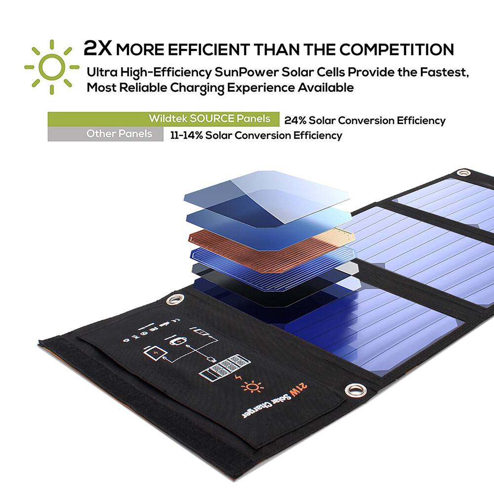 2X MORE EFFICIENT THAN THE COMPETITION

Ultra High-Efficiency SunPower Solar Cells Provide the Fastest, Most Reliable Charging Experience Available

Wildtek SOURCE Panels
24% Solar Conversion Efficiency

Other Panels
11-14% Solar Conversion Efficiency

21W Solar Charger