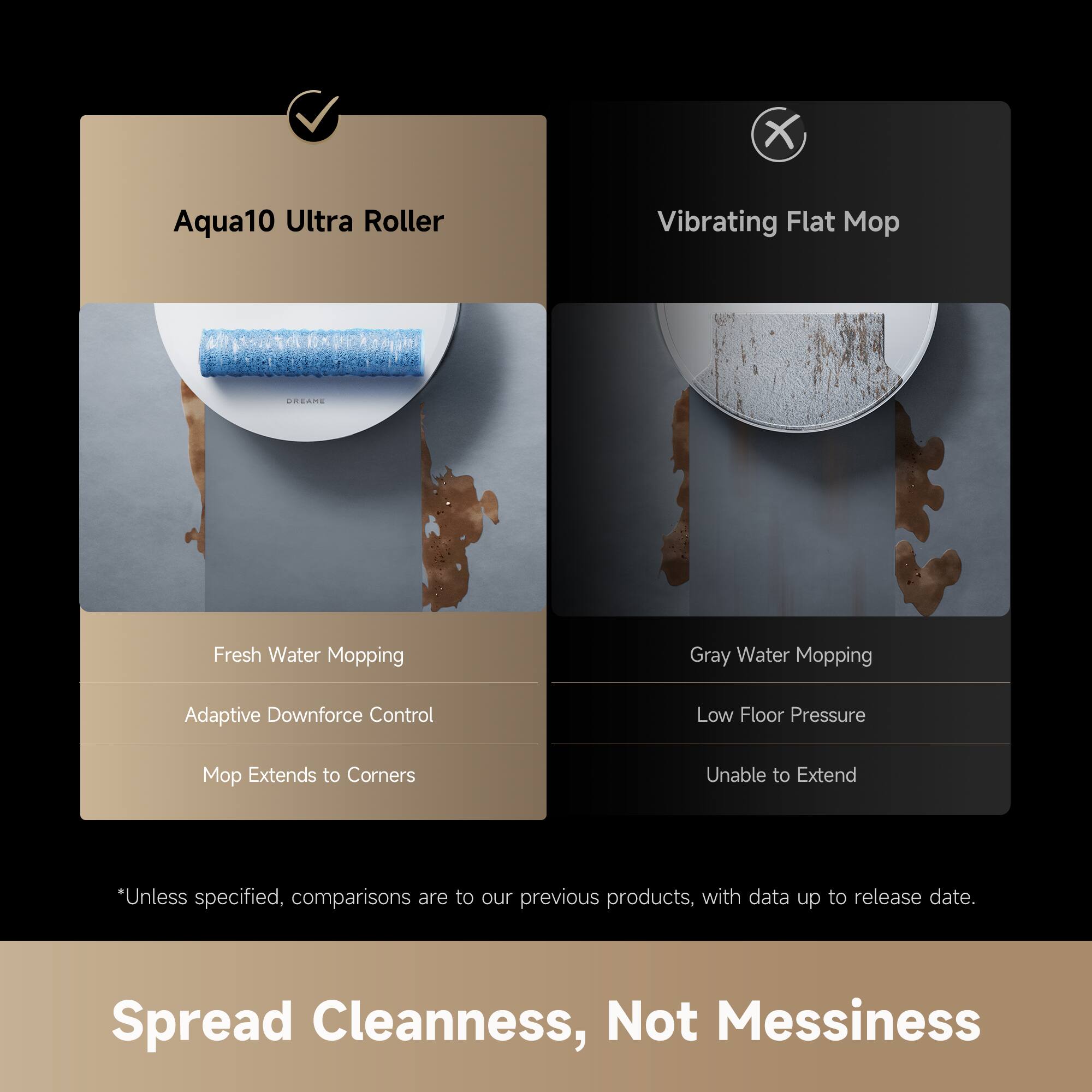 Aqua10 Ultra Roller  
- Fresh Water Mopping  
- Adaptive Downforce Control  
- Mop Extends to Corners  

Vibrating Flat Mop  
- Gray Water Mopping  
- Low Floor Pressure  
- Unable to Extend  

*Unless specified, comparisons are to our previous products, with data up to release date.  

Spread Cleanliness, Not Messiness