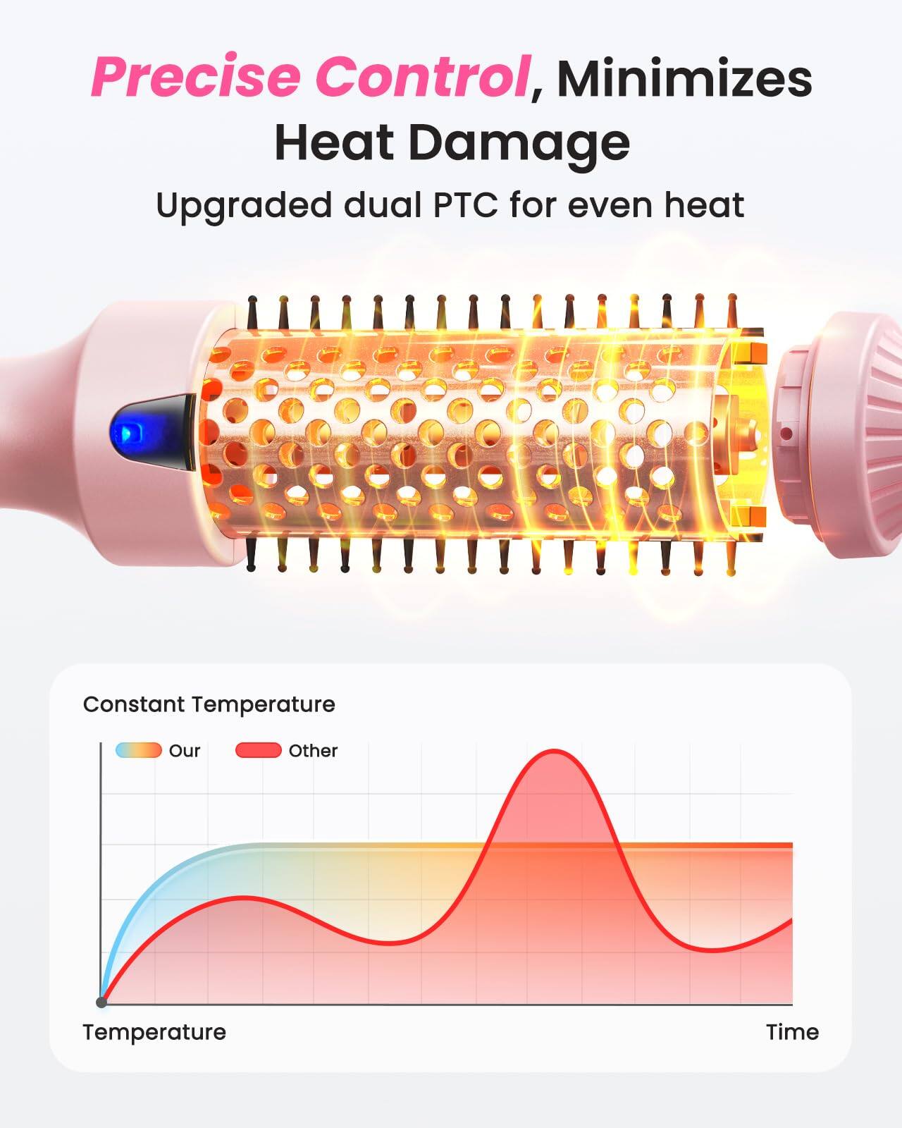 Precise Control, Minimizes Heat Damage  
Upgraded dual PTC for even heat  

Constant Temperature  
Our  
Other  

Temperature  
Time