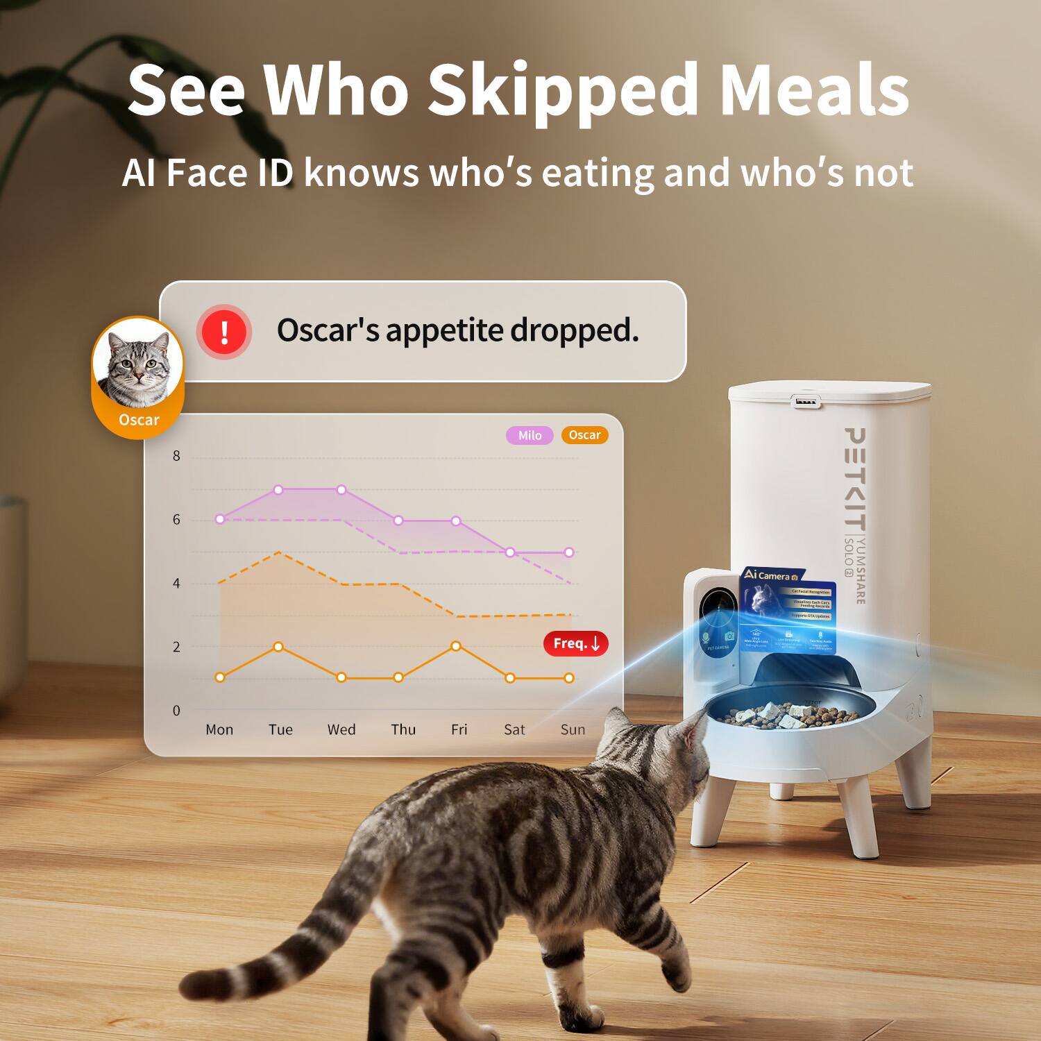 See Who Skipped Meals  
AI Face ID knows who's eating and who's not  

Oscar's appetite dropped.  

Oscar 8 6 4 2  
Milo Oscar Freq. 1  

Al Camera - 1 PETCIT SOLO 9 YUMSHARE 0  

Mon Tue Wed Thu Fri Sat Sun