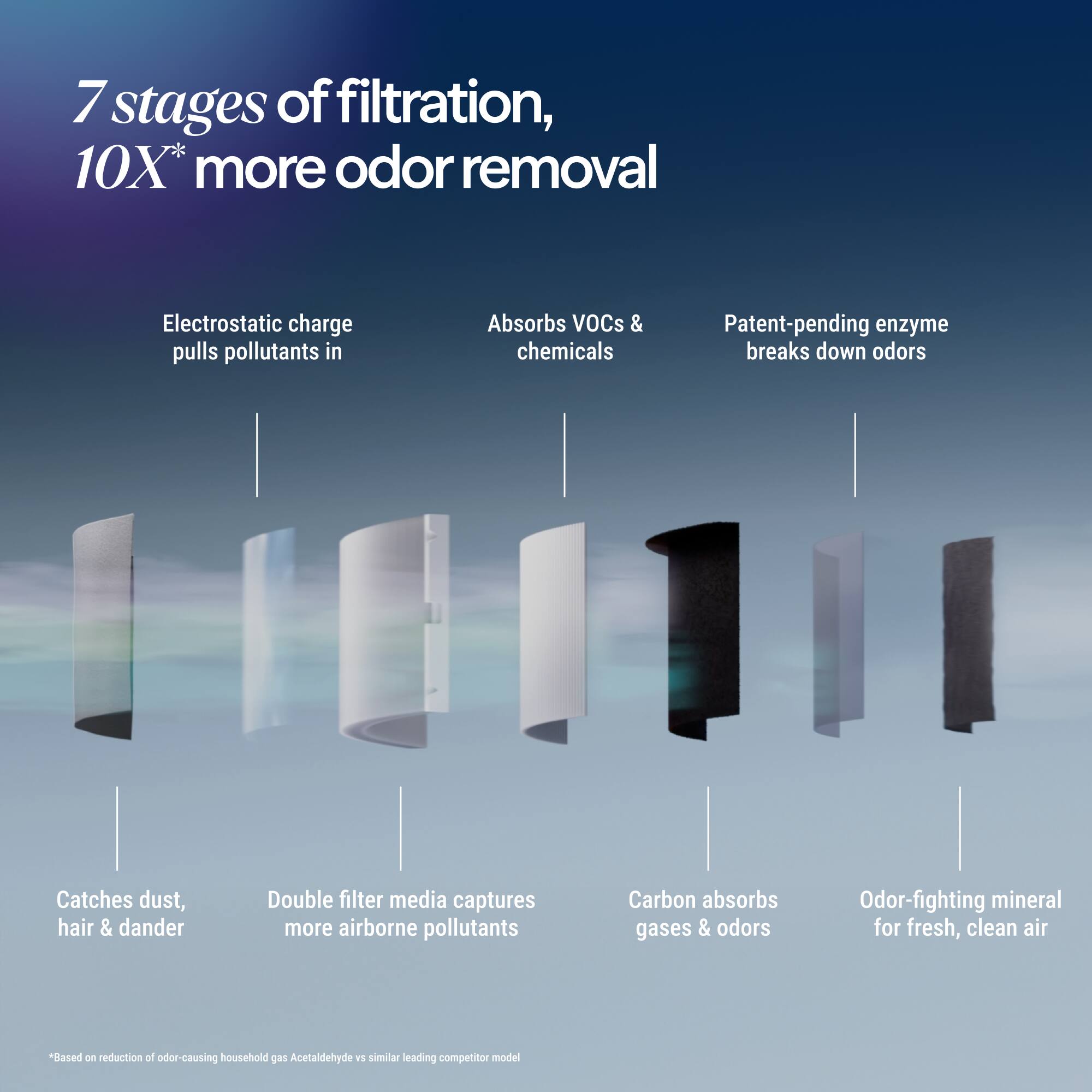 7 stages of filtration, 10X* more odor removal

Electrostatic charge pulls pollutants in
Absorbs VOCs & chemicals
Patent-pending enzyme breaks down odors
Catches dust, hair & dander
Double filter media captures more airborne pollutants
Carbon absorbs gases & odors
Odor-fighting mineral for fresh, clean air

*Based on reduction of odor-causing household gas Acetaldehyde vs similar leading competitor model