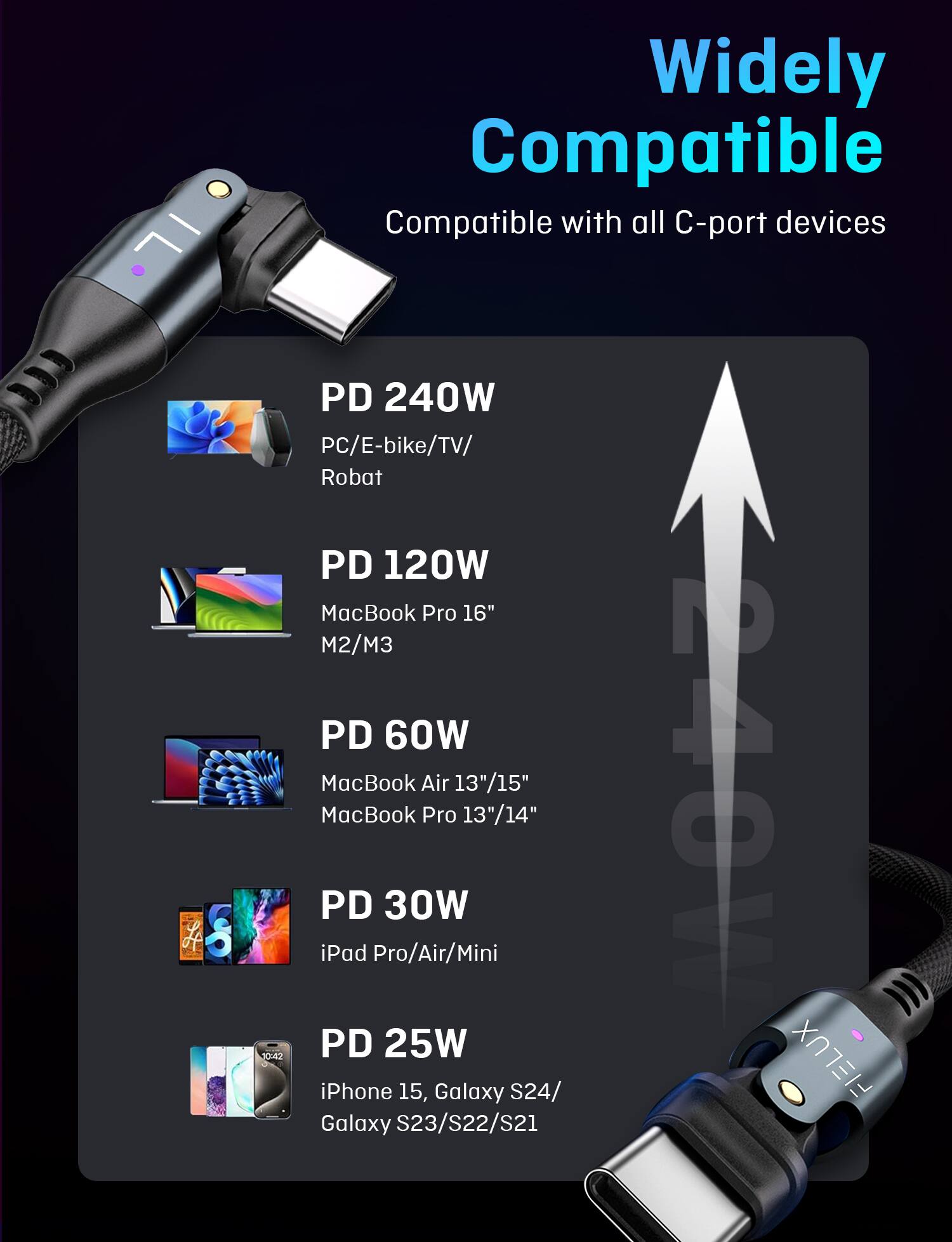 Widely Compatible with all C-port devices:

- PD 240W: PC, E-bike, TV, Robot
- PD 120W: MacBook Pro 16" M2/M3
- PD 60W: MacBook Air 13"/15", MacBook Pro 13"/14"
- PD 30W: iPad Pro/Air/Mini
- PD 25W: iPhone 15, Galaxy S24/S23/S22/S21