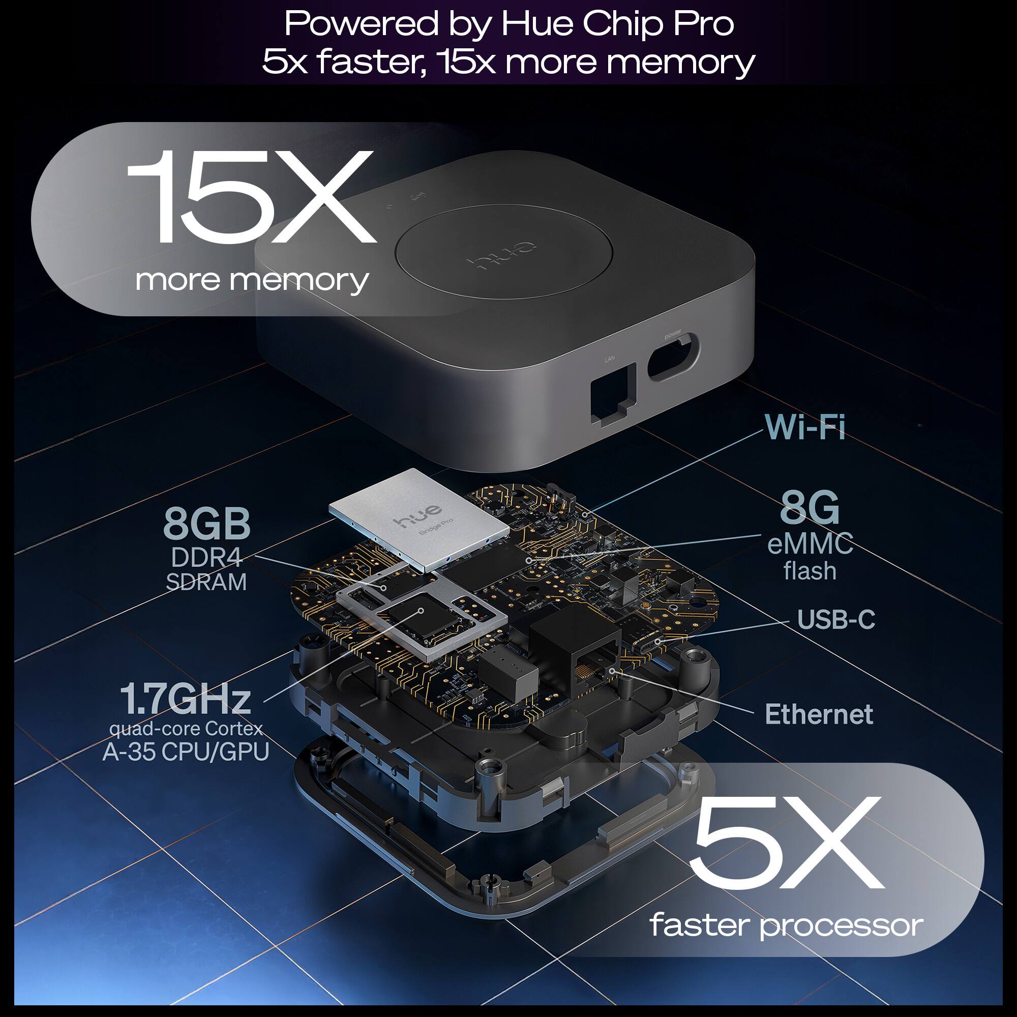 Powered by Hue Chip Pro  
5x faster, 15x more memory  

15X more memory  

8GB DDR4 SDRAM  
8G eMMC flash  

1.7GHz quad-core Cortex A-35 CPU/GPU  

Wi-Fi  
USB-C  
Ethernet  

5X faster processor