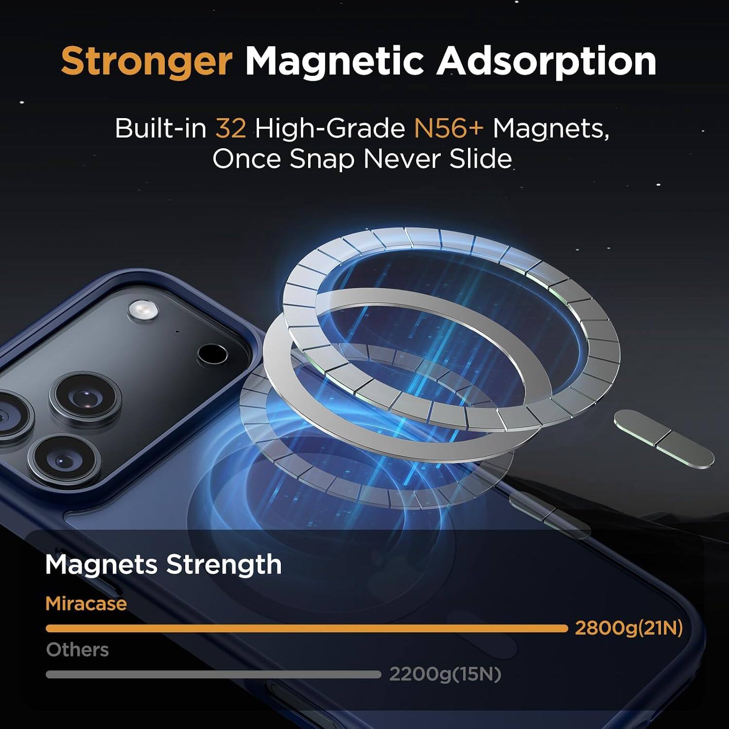 Stronger Magnetic Adsorption  
Built-in 32 High-Grade N56+ Magnets, Once Snap Never Slide  
Magnets Strength  
Miracase: 2800g (21N)  
Others: 2200g (15N)