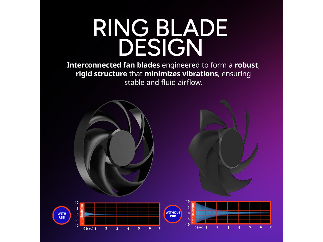 RING BLADE DESIGN  
Interconnected fan blades engineered to form a robust, rigid structure that minimizes vibrations, ensuring stable and fluid airflow.  

WITH RBD  
amplitude(m) -5 -10 0 (sec) 1 2 3 4 5 6 7  

WITHOUT RBD  
amplitude(m) -5 -10 0 (sec) 1 2 3 4 5 6 7