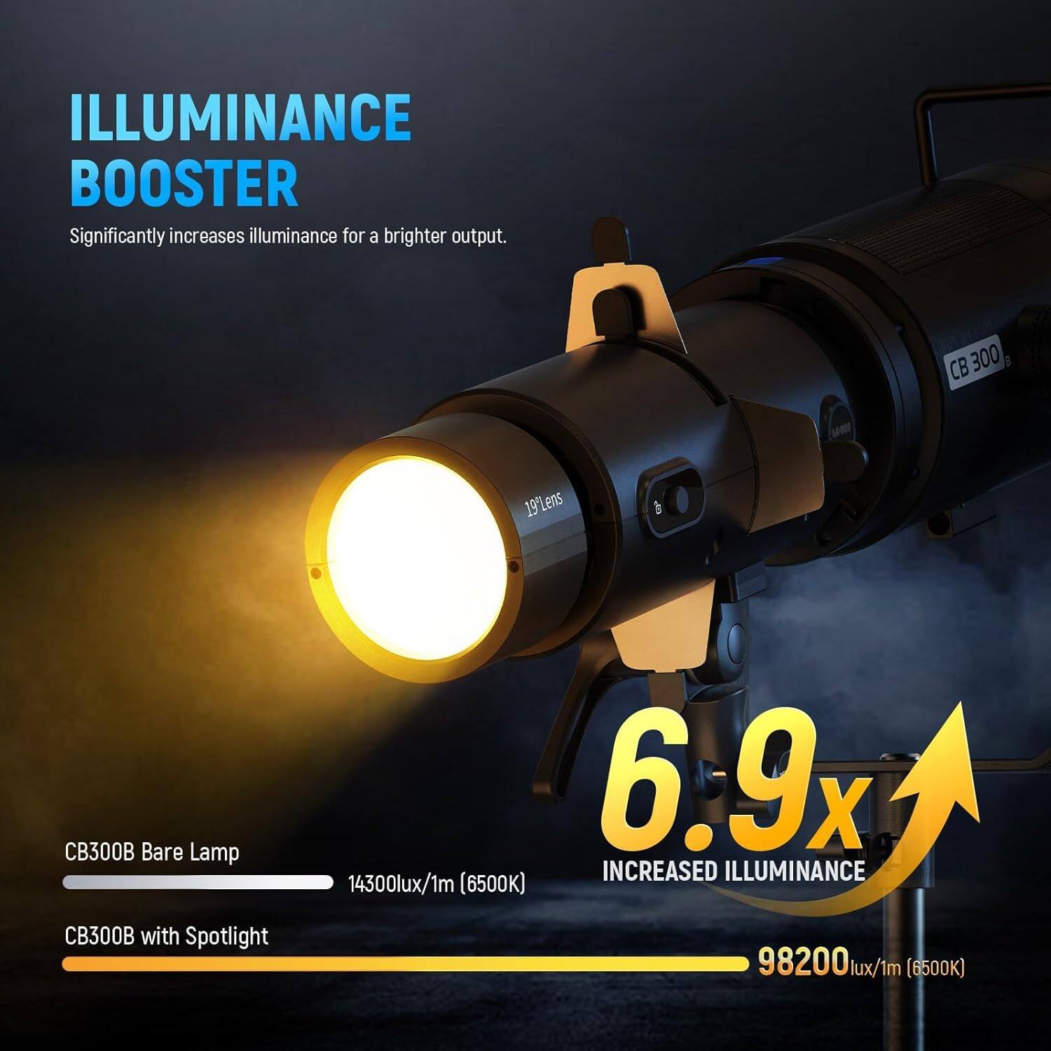 ILLUMINANCE BOOSTER  
Significantly increases illuminance for a brighter output.

CB 300  
5 19 Lens  
CB300B Bare Lamp  
CB300B with Spotlight  

6.9x INCREASED ILLUMINANCE  
14300lux/1m (6500K)  
98200lux/1m (6500K)