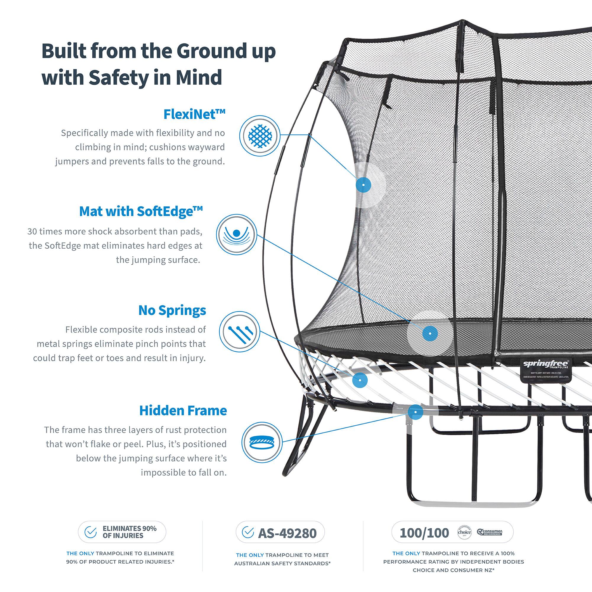 Built from the Ground up with Safety in Mind

FlexiNet™
Specifically made with flexibility and no climbing in mind; cushions wayward jumpers and prevents falls to the ground.

Mat with SoftEdge™
30 times more shock absorbent than pads, the SoftEdge mat eliminates hard edges at the jumping surface.

No Springs
Flexible composite rods instead of metal springs eliminate pinch points that could trap feet or toes and result in injury.

Hidden Frame
The frame has three layers of rust protection that won't flake or peel. Plus, it's positioned below the jumping surface where it's impossible to fall on.

ELIMINATES 90% OF INJURIES
THE ONLY TRAMPOLINE TO ELIMINATE 90% OF PRODUCT RELATED INJURIES.*

AS-49280
THE ONLY TRAMPOLINE TO MEET AUSTRALIAN SAFETY STANDARDS*

100/100
THE ONLY TRAMPOLINE TO RECEIVE A 100% PERFORMANCE RATING BY INDEPENDENT BODIES CHOICE AND CONSUMER NZ*