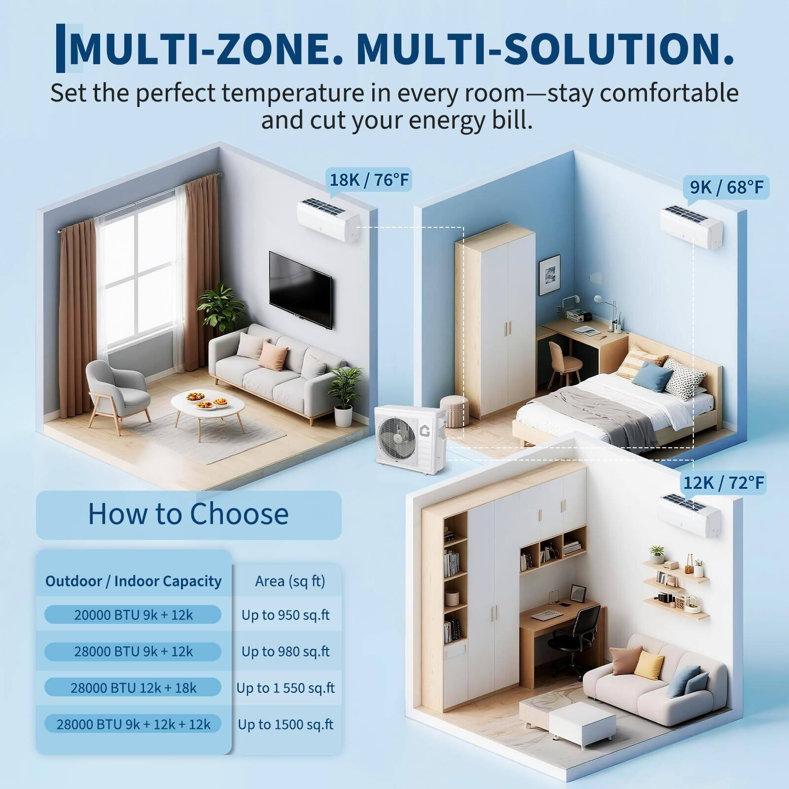 **MULTI-ZONE. MULTI-SOLUTION.**  
Set the perfect temperature in every room—stay comfortable and cut your energy bill.

- **18K / 76°F**
- **9K / 68°F**
- **12K / 72°F**

**How to Choose**

- **20000 BTU 9k + 12k**  
  Up to 950 sq.ft

- **28000 BTU 9k + 12k**  
  Up to 980 sq.ft

- **28000 BTU 12k + 18k**  
  Up to 1550 sq.ft

- **28000 BTU 9k + 12k + 12k**  
  Up to 1500 sq.ft