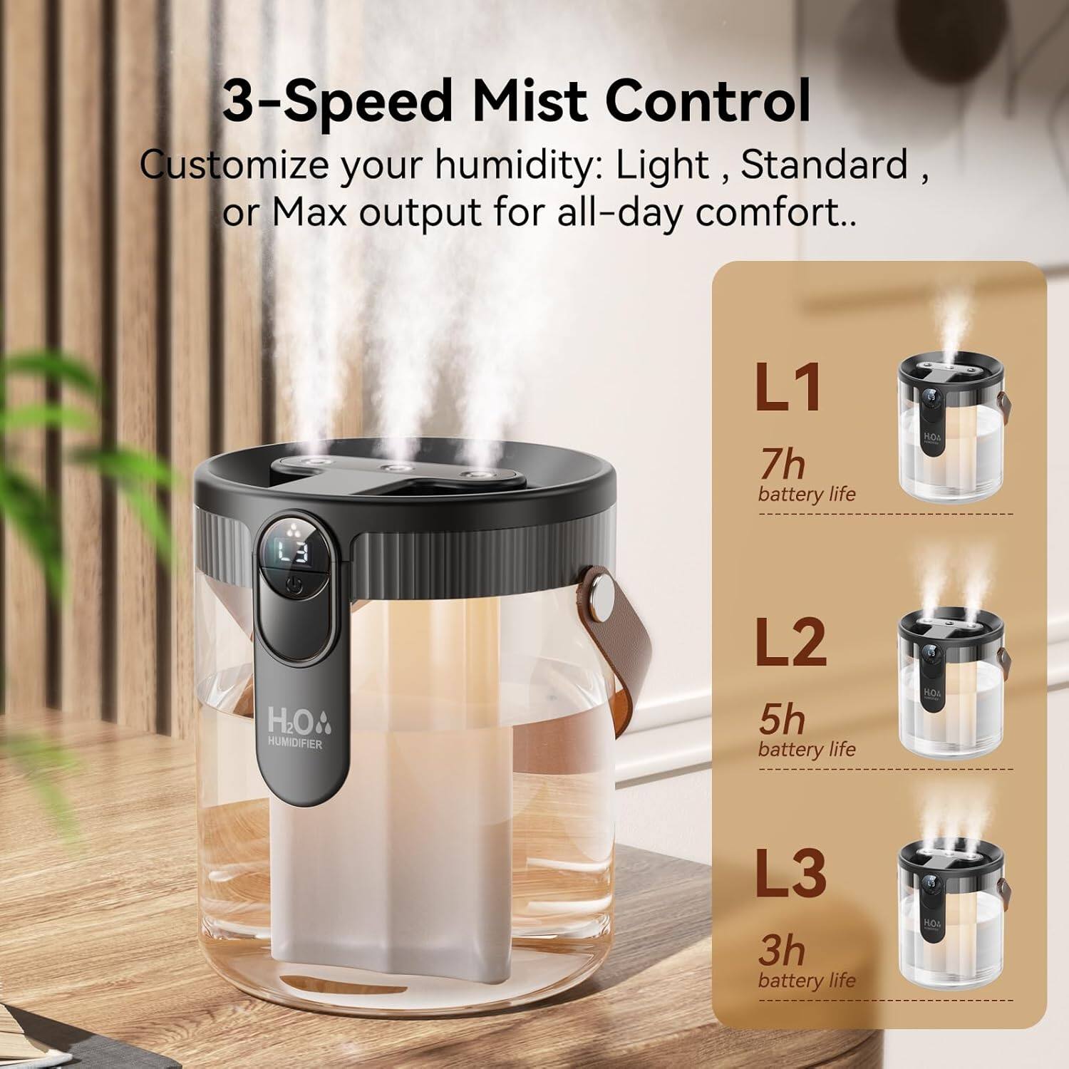 3-Speed Mist Control  
Customize your humidity: Light, Standard, or Max output for all-day comfort.  

L1  
7h battery life  

L2  
5h battery life  

L3  
3h battery life