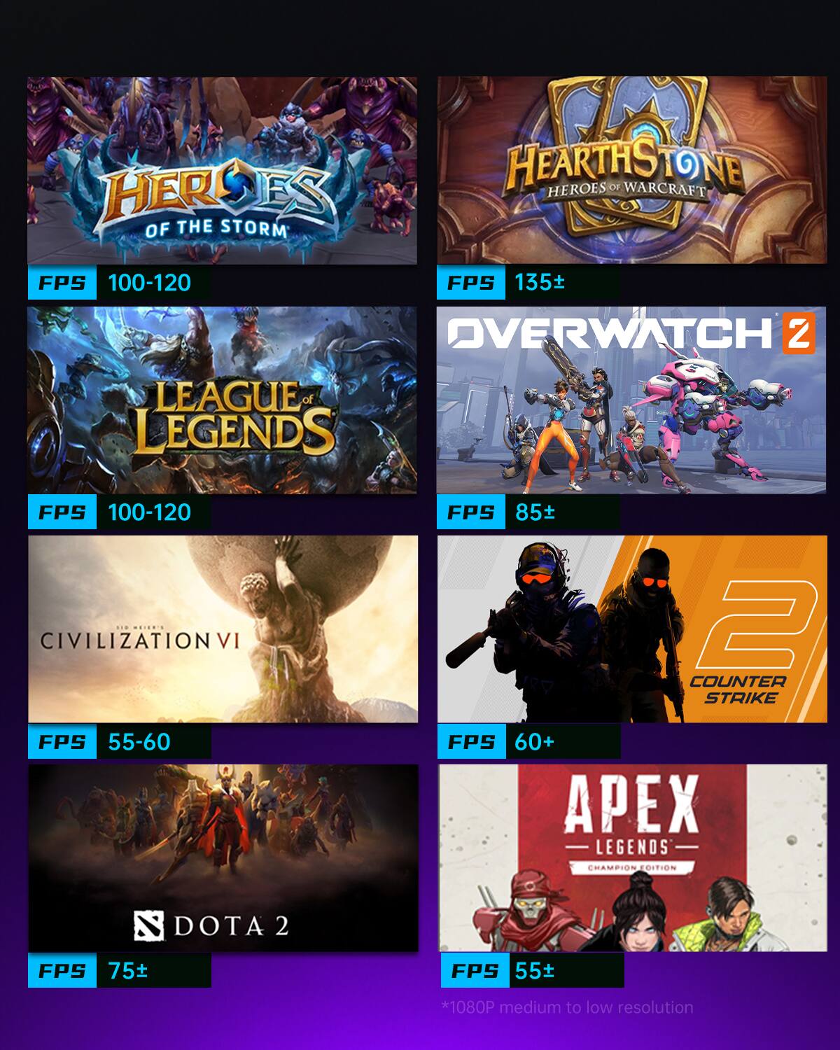 - HEROES OF THE STORM FPS 100-120
- HEARTHSTONE HEROES OF WARCRAFT ONE FPS 135
- LEAGUE OF LEGENDS FPS 100-120
- OVERWATCH 2 FPS 85
- CIVILIZATION VI FPS 55-60
- COUNTER STRIKE FPS 60+
- DOTA 2 FPS 75
- APEX LEGENDS CHAMPION EDITION FPS 55
- *1080P medium to low resolution
