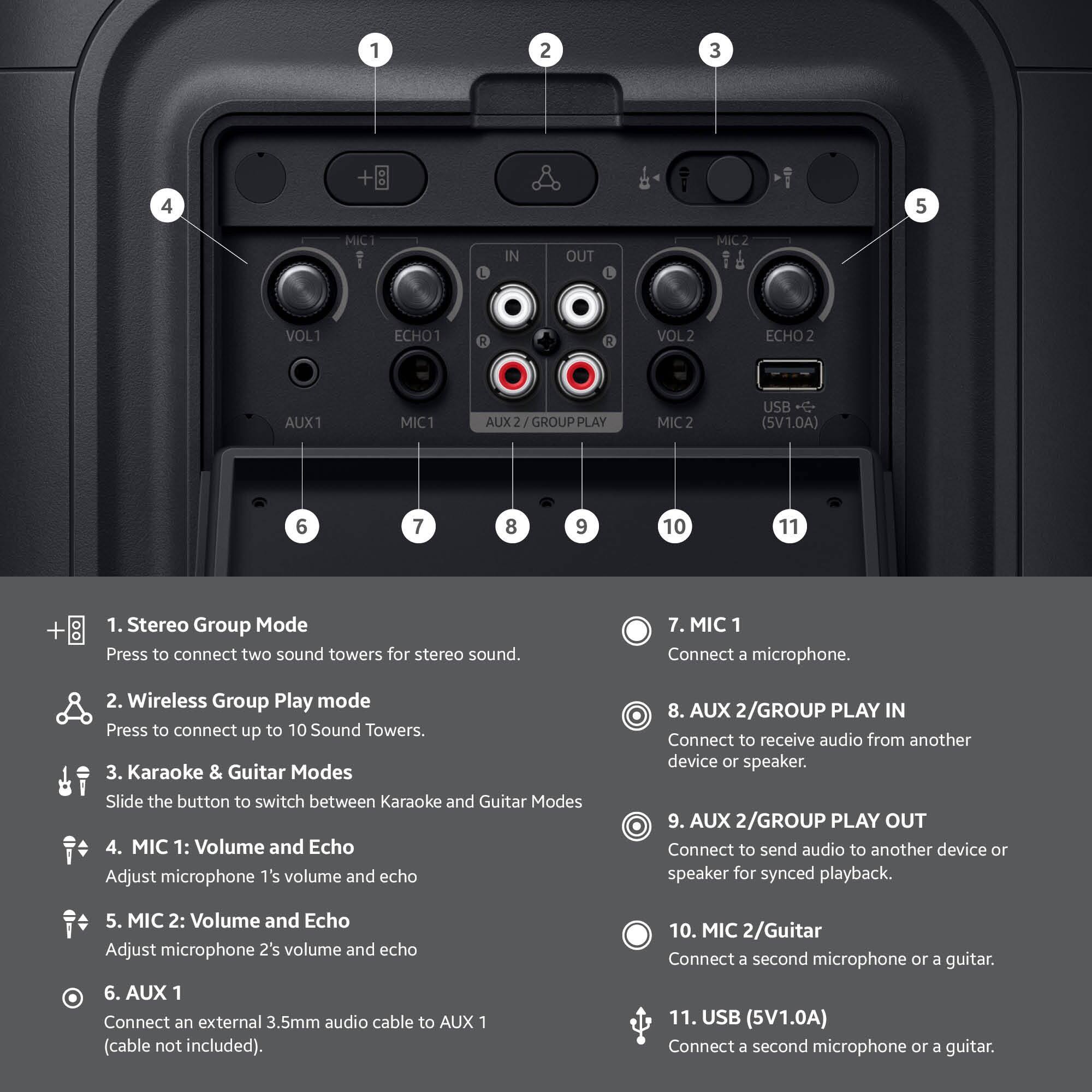 1. Stereo Group Mode  
   Press to connect two sound towers for stereo sound.

2. Wireless Group Play mode  
   Press to connect up to 10 Sound Towers.

3. Karaoke & Guitar Modes  
   Slide the button to switch between Karaoke and Guitar Modes.

4. MIC 1: Volume and Echo  
   Adjust microphone 1's volume and echo.

5. MIC 2: Volume and Echo  
   Adjust microphone 2's volume and echo.

6. AUX 1  
   Connect an external 3.5mm audio cable to AUX 1 (cable not included).

7. MIC 1  
   Connect a microphone.

8. AUX 2/GROUP PLAY IN  
   Connect to receive audio from another device or speaker.

9. AUX 2/GROUP PLAY OUT  
   Connect to send audio to another device or speaker for synced playback.

10. MIC 2/Guitar  
    Connect a second microphone or a guitar.

11. USB (5V1.0A)  
    Connect a second microphone or a guitar.