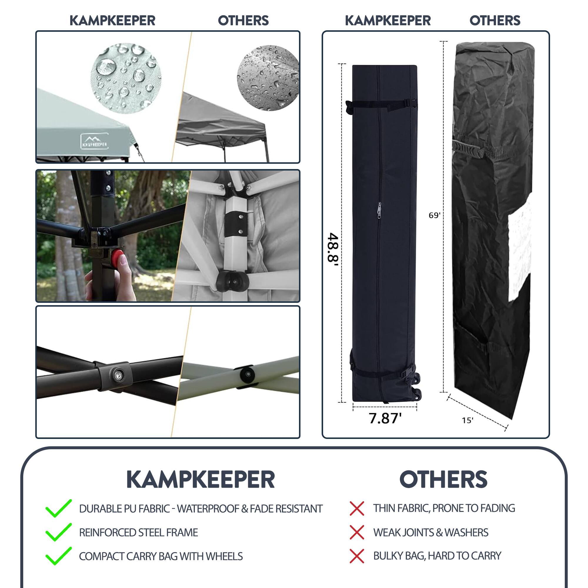 KAMPKEEPER OTHERS  
KAMPKEEPER OTHERS  
48.8" 69" 7.87" 15"  
KAMPKEEPER  
DURABLE PU FABRIC - WATERPROOF & FADE RESISTANT  
REINFORCED STEEL FRAME  
COMPACT CARRY BAG WITH WHEELS  
OTHERS  
THIN FABRIC, PRONE TO FADING  
WEAK JOINTS & WASHERS  
BULKY BAG, HARD TO CARRY
