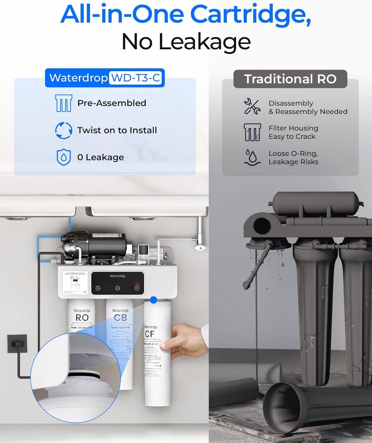 All-in-One Cartridge, No Leakage

Waterdrop WD-T3-C

- Pre-Assembled
- Twist on to Install
- 0 Leakage

Traditional RO

- Disassembly & Reassembly Needed
- Filter Housing Easy to Crack
- Loose O-Ring, Leakage Risks