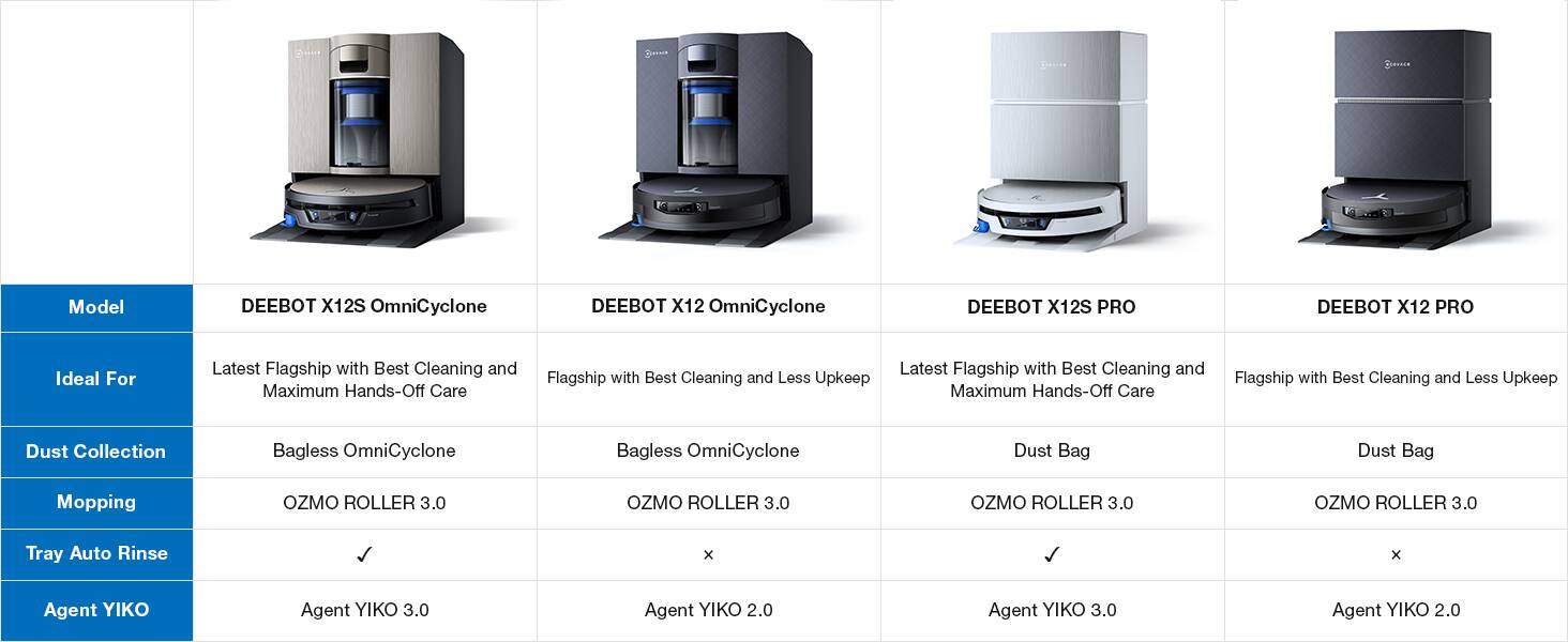 DUEVALH

Model
DEEBOT X12S OmniCyclone
DEEBOT X12 OmniCyclone
DEEBOT X12S PRO
DEEBOT X12 PRO

Ideal For
Latest Flagship with Best Cleaning and Maximum Hands-Off Care
Latest Flagship with Best Cleaning and Less Upkeep Maximum Hands-Off Care
Flagship with Best Cleaning and Less Upkeep

Dust Collection
Bagless OmniCyclone
Bagless OmniCyclone
Dust Bag
Dust Bag

Mopping
OZMO ROLLER 3.0
OZMO ROLLER 3.0
OZMO ROLLER 3.0
OZMO ROLLER 3.0

Tray Auto Rinse
X
X
✓
X

Agent YIKO
Agent YIKO 3.0
Agent YIKO 2.0
Agent YIKO 3.0
Agent YIKO 2.0