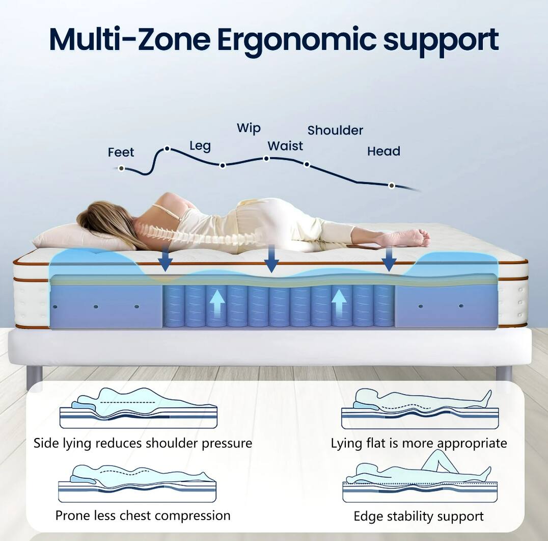 Multi-Zone Ergonomic support

- Feet
- Leg
- Wip
- Waist
- Shoulder
- Head

Side lying reduces shoulder pressure

Prone less chest compression

Lying flat is more appropriate

Edge stability support