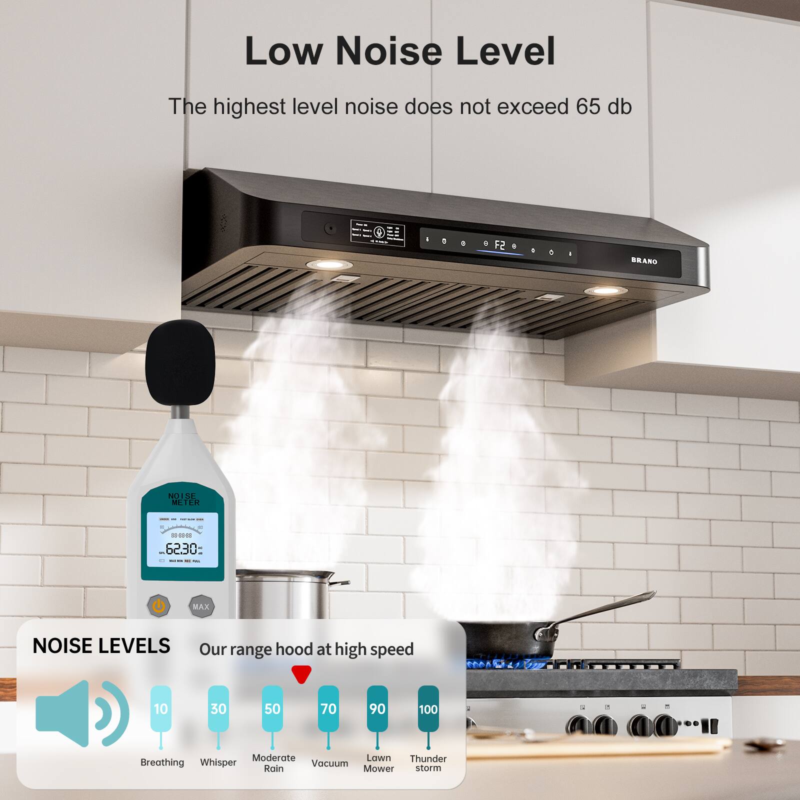 Low Noise Level  
The highest level noise does not exceed 65 db  

NOISE LEVELS  
Our range hood at high speed  
Breathing 10  
Whisper 30  
Moderate Rain 50  
Vacuum 70  
Lawn Mower 90  
Thunder storm 100  

BRAND NOISE METER  
ad-d0 6230