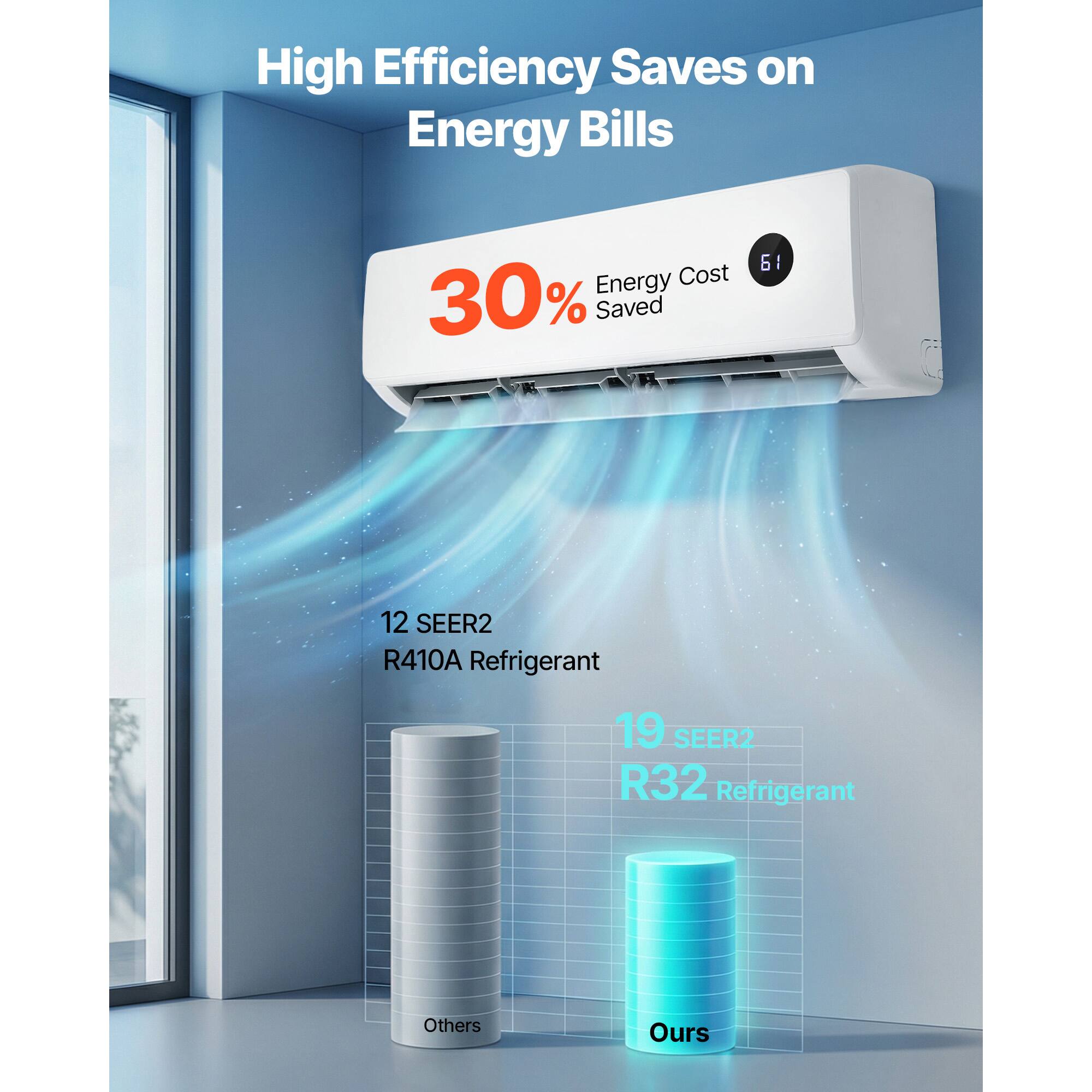 High Efficiency Saves on Energy Bills  
Energy Cost 30% Saved  
12 SEER2 R410A Refrigerant  
19 SEER2 R32 Refrigerant  
Others  
Ours