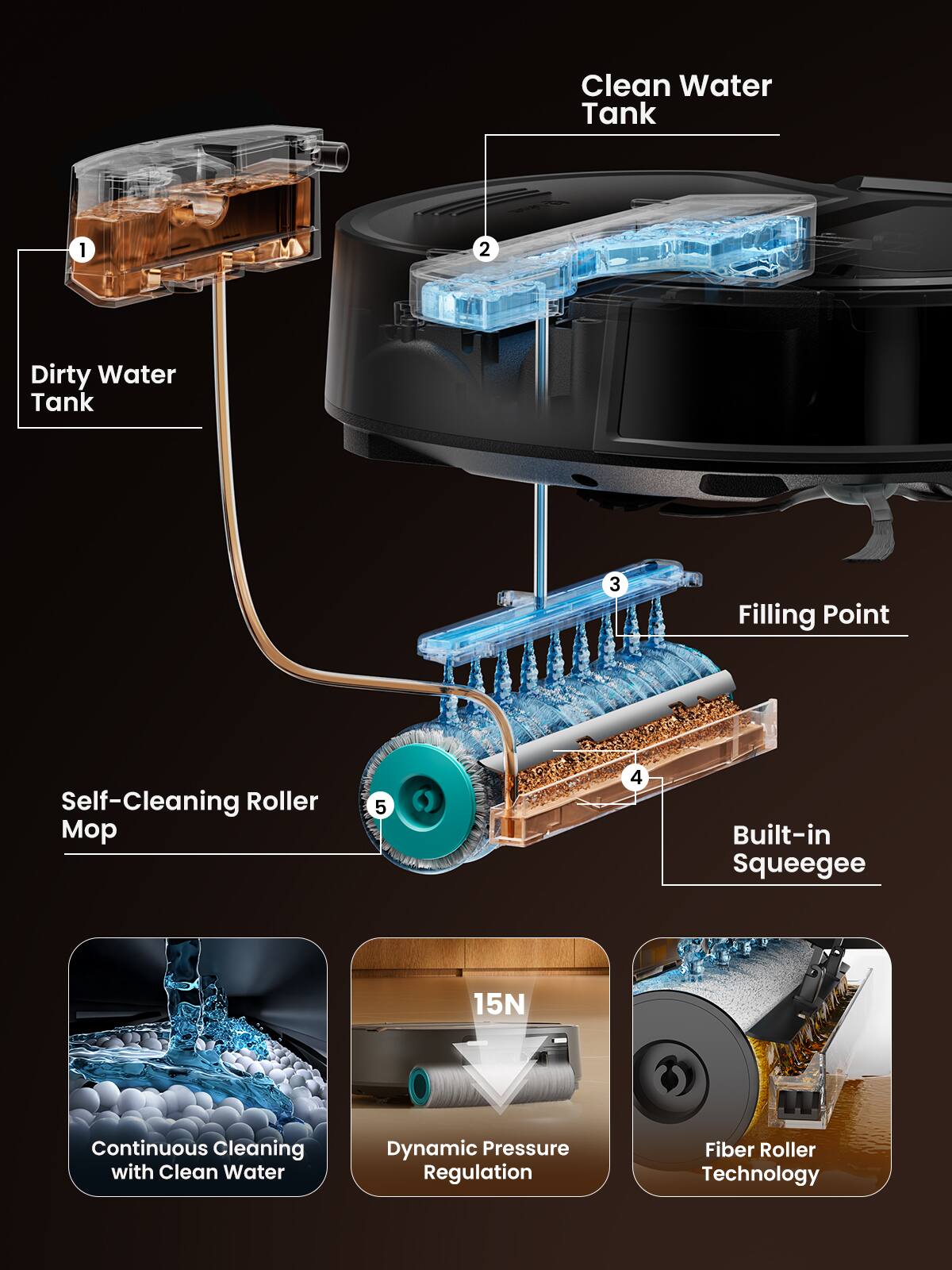 Clean Water Tank  
1  
2  
Dirty Water Tank  
3  
Filling Point  
4  
Self-Cleaning Roller Mop  
5  
Built-in Squeegee  
Continuous Cleaning with Clean Water  
Dynamic Pressure Regulation  
Fiber Roller Technology