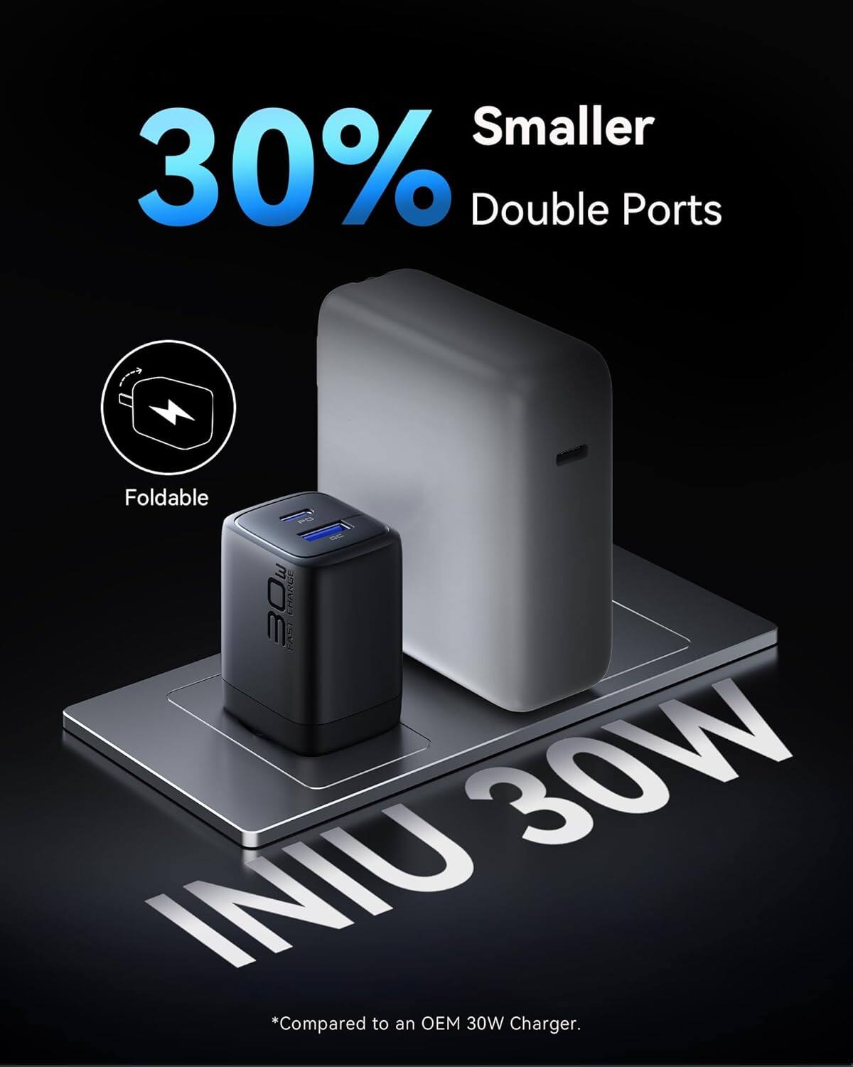 Smaller 30% Double Ports Foldable *Compared to an OEM 30W Charger.