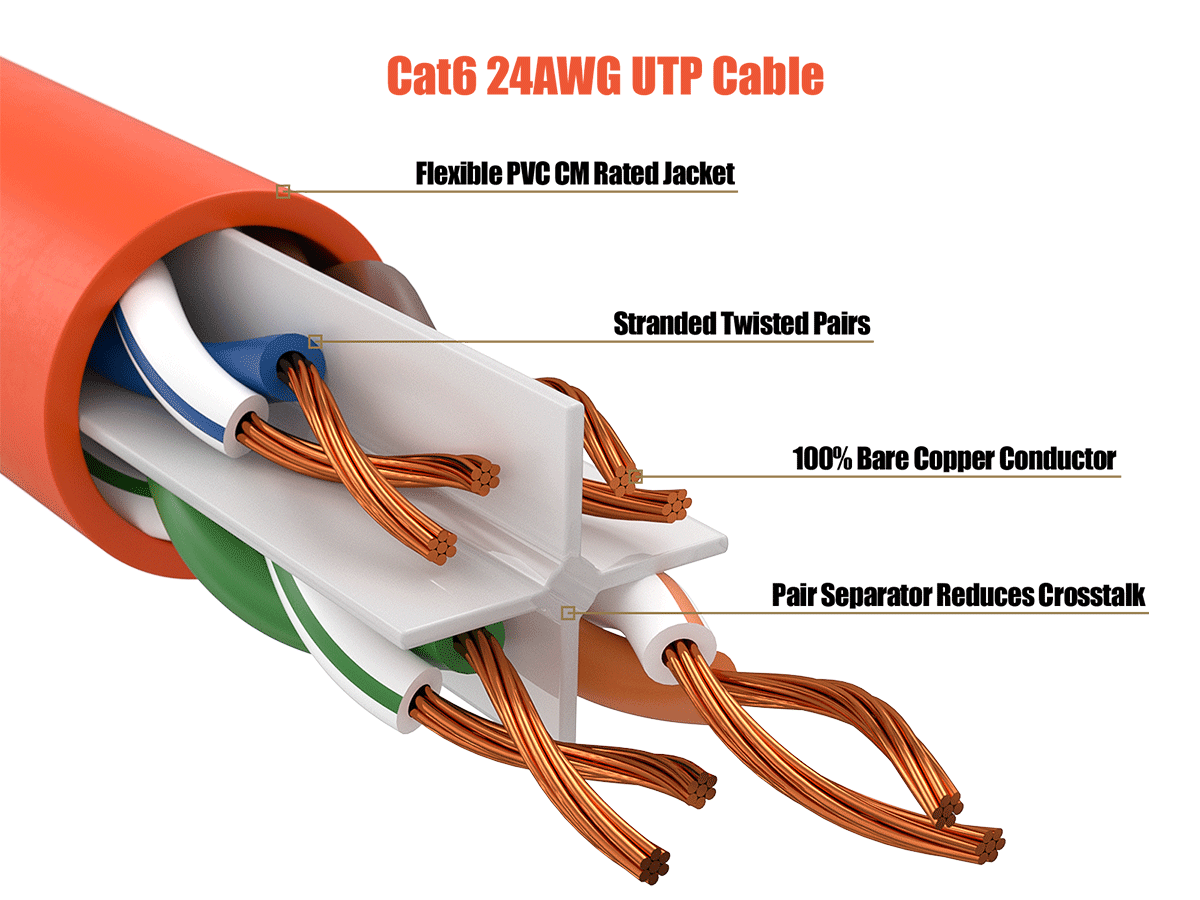 Cat6 24AWG UTP Cable

Flexible PVC CM Rated Jacket

Stranded Twisted Pairs

100% Bare Copper Conductor

Pair Separator Reduces Crosstalk
