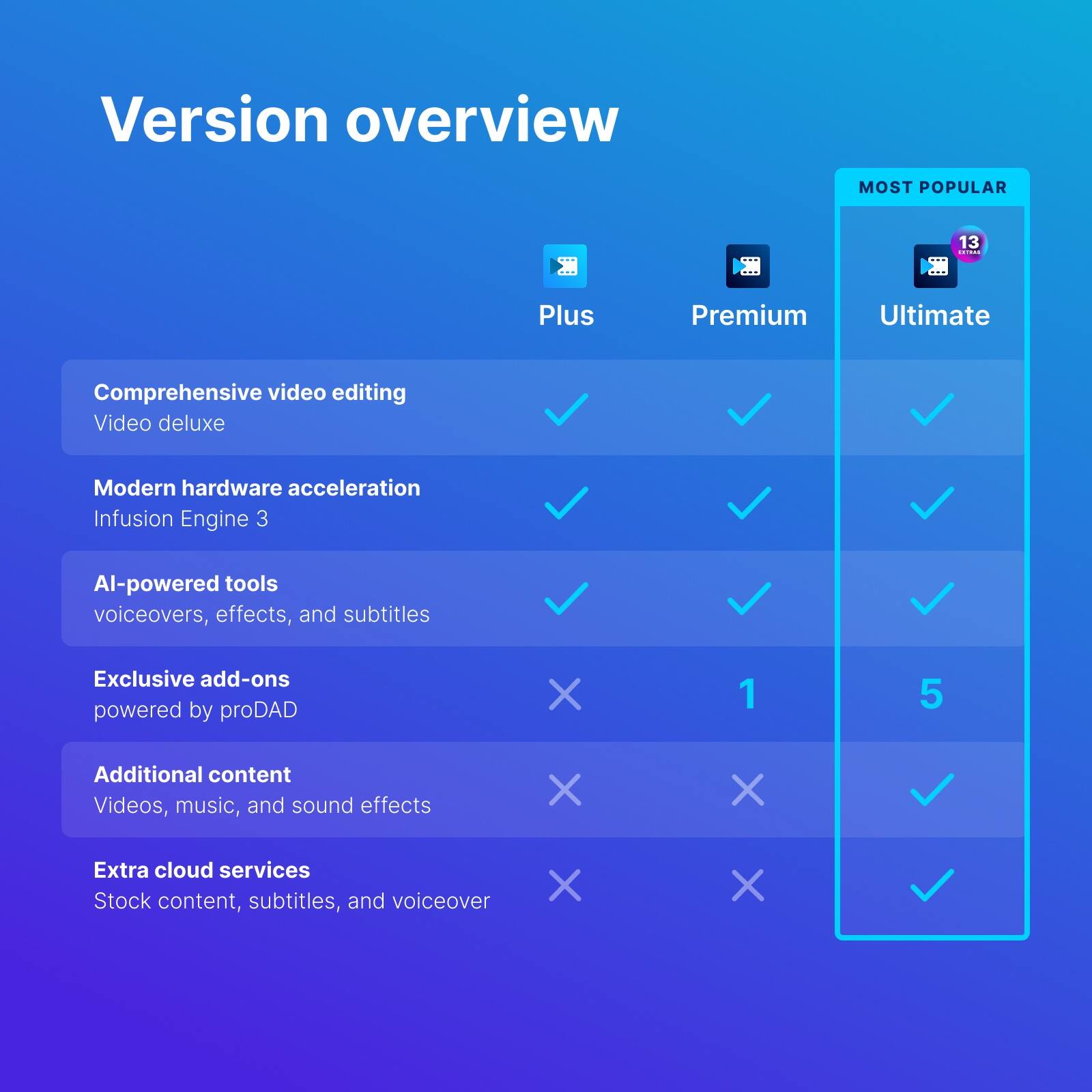 Version overview

Plus | Premium | Ultimate

- Comprehensive video editing
  - Video deluxe
- Modern hardware acceleration
  - Infusion Engine 3
- AI-powered tools
  - voiceovers, effects, and subtitles
- Exclusive add-ons
  - powered by proDAD
    - 1 | 5
- Additional content
  - Videos, music, and sound effects
    - X | X | ✓
- Extra cloud services
  - Stock content, subtitles, and voiceover
    - X | X | ✓

MOST POPULAR
13