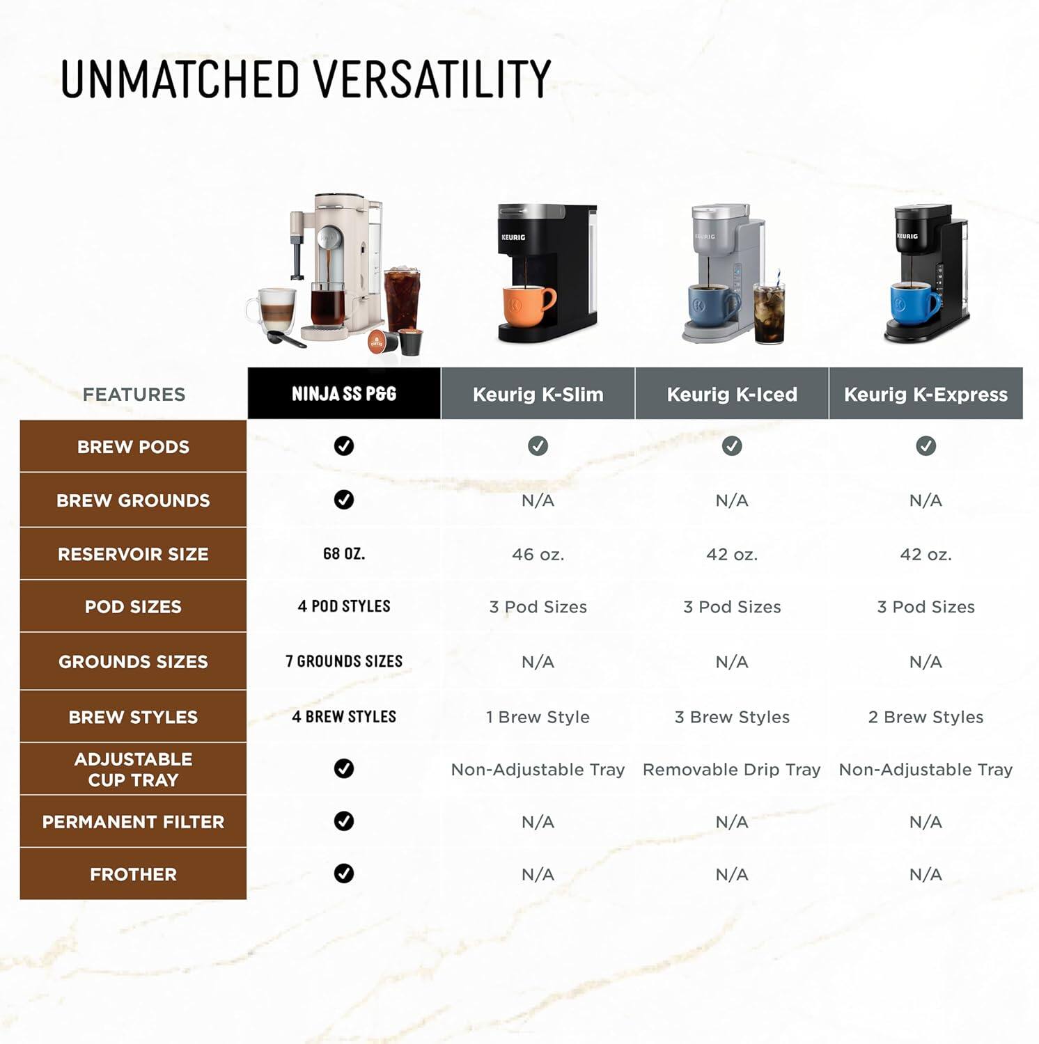 UNMATCHED VERSATILITY

FEATURES

NINJA SS P&G | Keurig K-Slim | Keurig K-Iced | Keurig K-Express

BREW PODS
✓ | N/A | N/A | N/A

BREW GROUNDS
✓ | N/A | N/A | N/A

RESERVOIR SIZE
68 oz. | 46 oz. | 42 oz. | 42 oz.

POD SIZES
4 POD STYLES | 3 Pod Sizes | 3 Pod Sizes | 3 Pod Sizes

GROUNDS SIZES
7 GROUNDS SIZES | N/A | N/A | N/A

BREW STYLES
4 BREW STYLES | 1 Brew Style | 3 Brew Styles | 2 Brew Styles

ADJUSTABLE CUP TRAY
✓ | Non-Adjustable Tray | Removable Drip Tray | Non-Adjustable Tray

PERMANENT FILTER
✓ | N/A | N/A | N/A

FROTHER
✓ | N/A | N/A | N/A