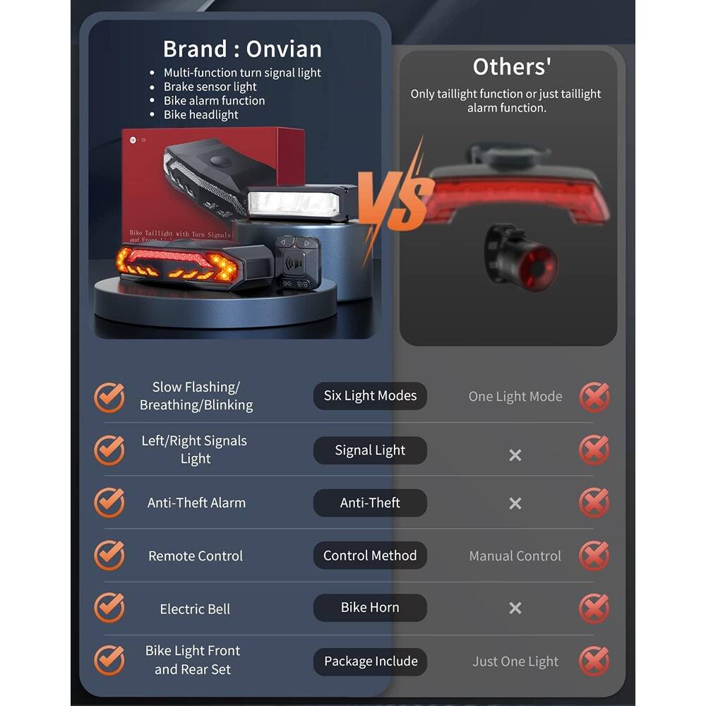 **Brand: Onvian**

- Multi-function turn signal light
- Brake sensor light
- Bike alarm function
- Bike headlight

**Others'**

- Only taillight function or just taillight alarm function.

**Comparison:**

- Slow Flashing/Breathing/Blinking: ✔️ (Six Light Modes) vs ❌ (One Light Mode)
- Left/Right Signals Light: ✔️ (Signal Light) vs ❌
- Anti-Theft Alarm: ✔️ (Anti-Theft) vs ❌
- Remote Control: ✔️ (Control Method) vs ❌ (Manual Control)
- Electric Bell: ✔️ (Bike Horn) vs ❌
- Bike Light Front and Rear Set: ✔️ (Package Include) vs ❌ (Just One Light)