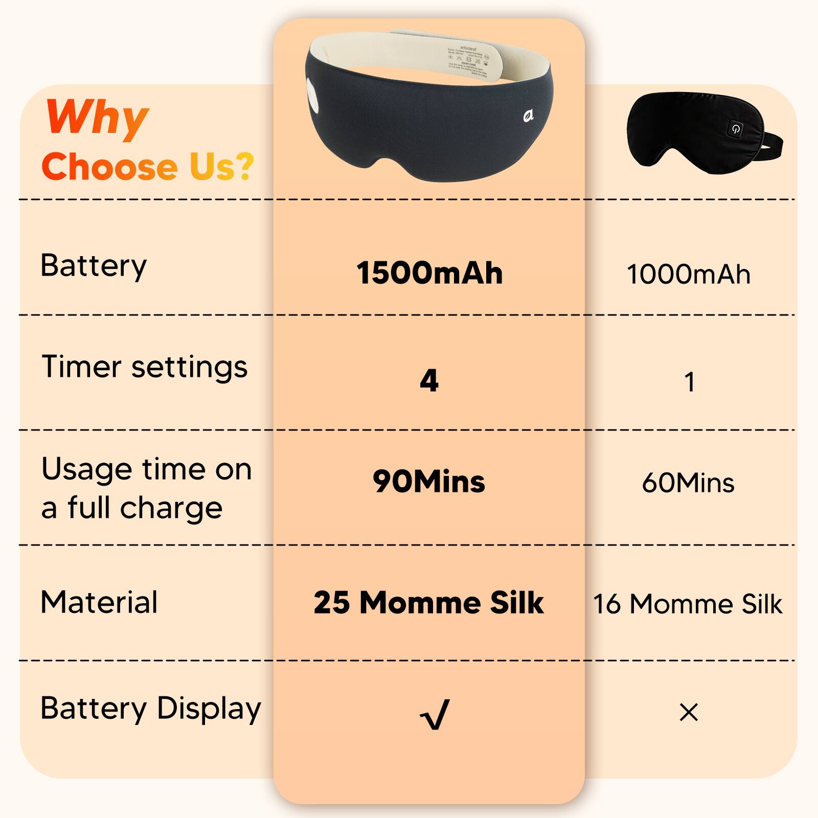 Why Choose Us?

- Battery: 1500mAh
- Timer settings: 4
- Usage time on a full charge: 90Mins
- Material: 25 Momme Silk
- Battery Display: ✓

- Battery: 1000mAh
- Timer settings: 1
- Usage time on a full charge: 60Mins
- Material: 16 Momme Silk
- Battery Display: ×
