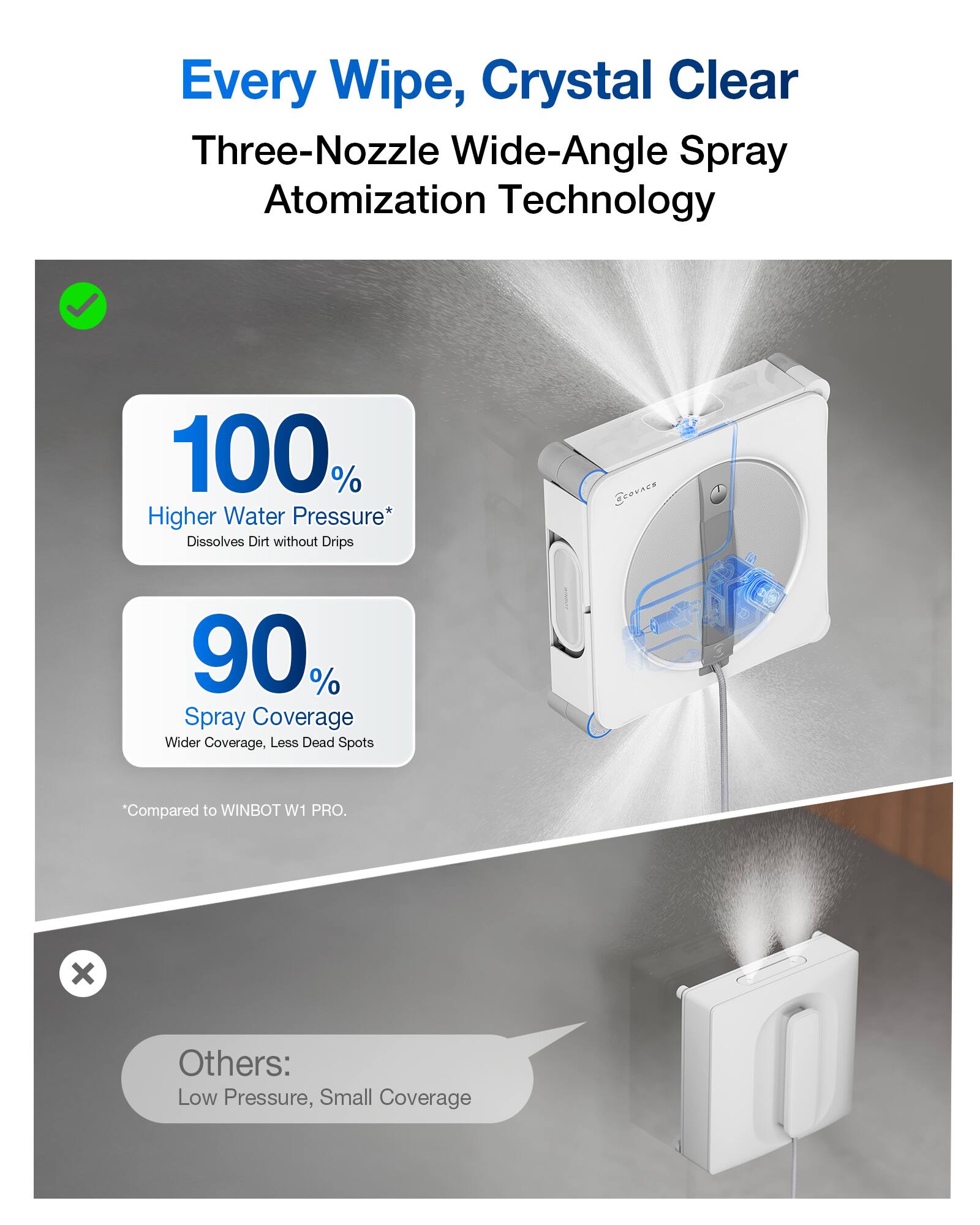 Every Wipe, Crystal Clear  
Three-Nozzle Wide-Angle Spray Atomization Technology  

100% Higher Water Pressure*  
Dissolves Dirt without Drips  

90% Spray Coverage  
Wider Coverage, Less Dead Spots  

*Compared to WINBOT W1 PRO.  

Others:  
Low Pressure, Small Coverage