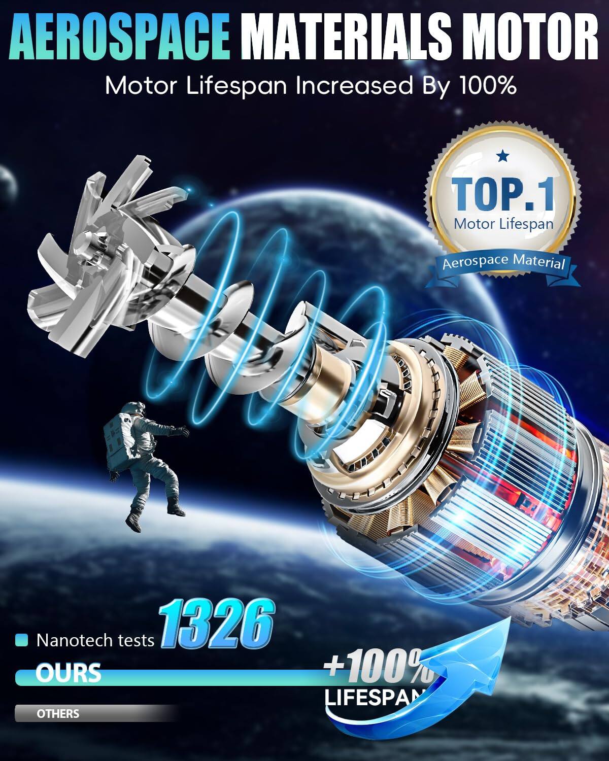 Aerospace Materials Motor  
Motor Lifespan Increased By 100%  

TOP.1 Motor Lifespan  

Nanotech tests 1326  
OURS +100% LIFESPAN  
OTHERS