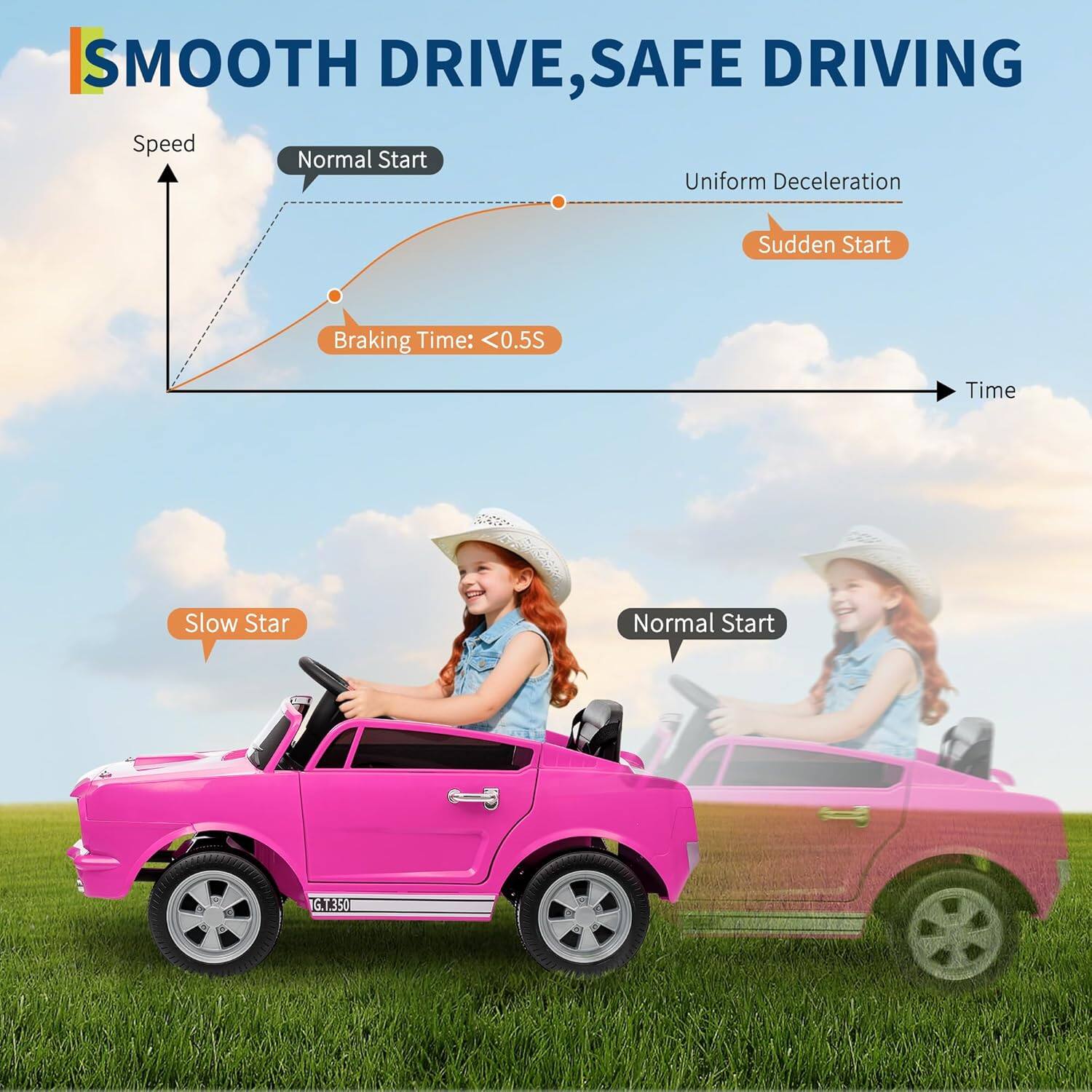 SMOOTH DRIVE, SAFE DRIVING

Speed
Normal Start
Uniform Deceleration
Sudden Start
Braking Time: <0.5S
Slow Start
Normal Start

G.T.350