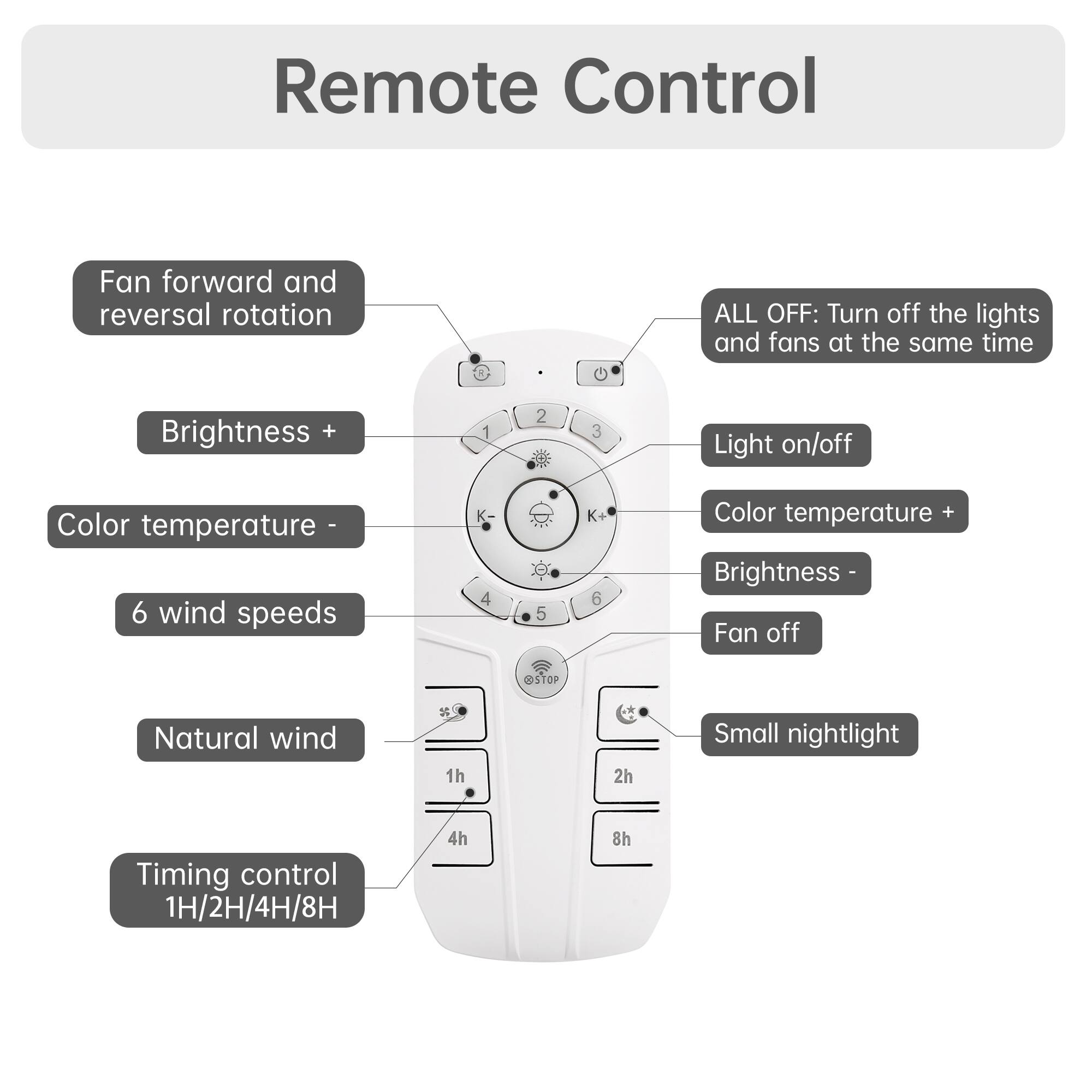Remote Control

Fan forward and reversal rotation

Brightness + 1 2 3

Light on/off

Color temperature - ee

6 wind speeds K 4 5 K 6

Color temperature + -

Brightness -

Fan off O STOP

Natural wind 1h 2h

Small nightlight

Timing control 1H/2H/4H/8H