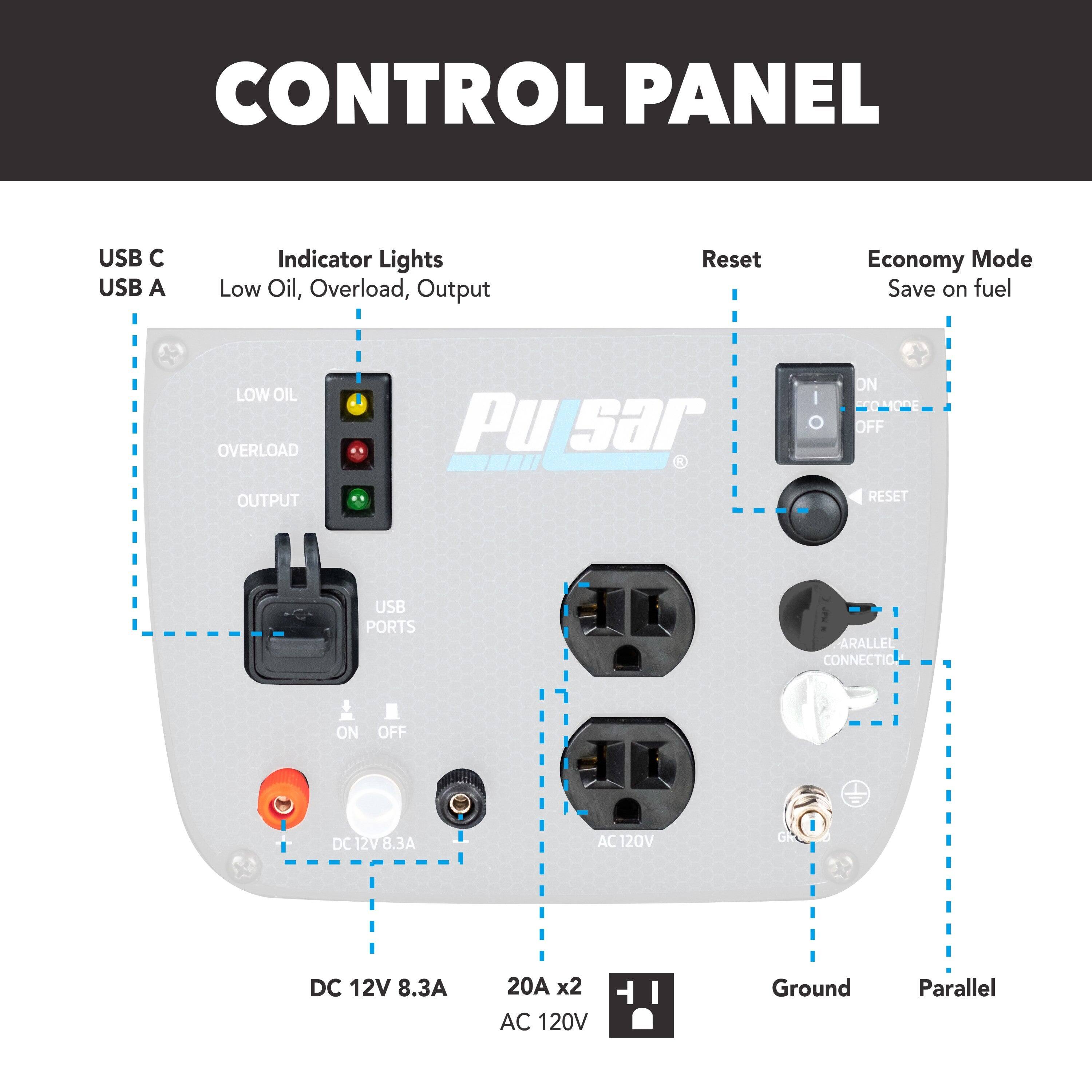 CONTROL PANEL

USB C  
USB A

Indicator Lights  
Low Oil, Overload, Output

Reset  
Economy Mode  
Save on fuel

USB PORTS

DC 12V 8.3A  
20A x2 AC 120V

Ground  
Parallel