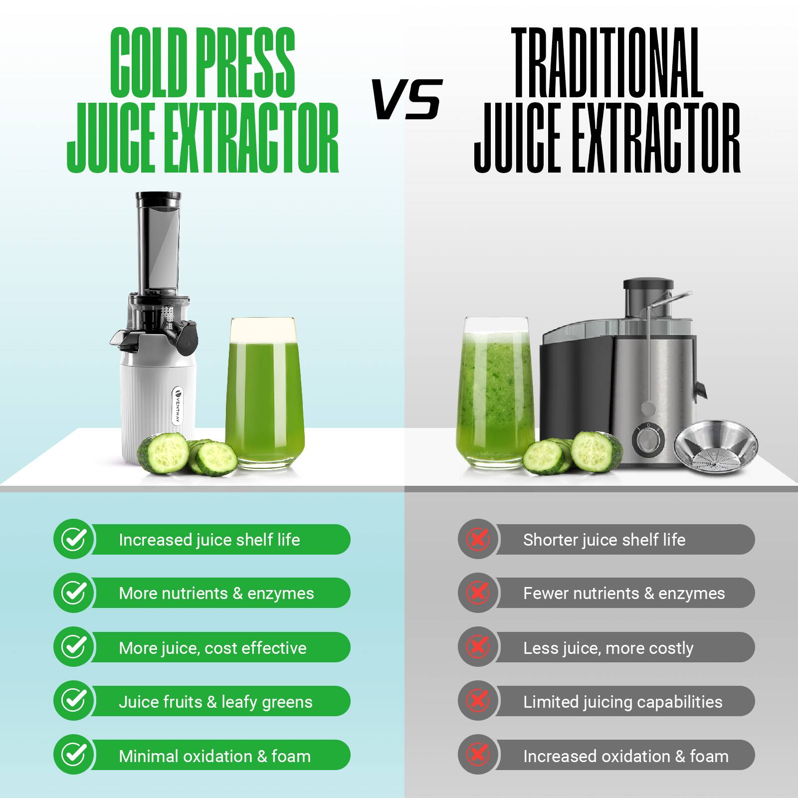 COLD PRESS JUICE EXTRACTOR vs TRADITIONAL JUICE EXTRACTOR

Increased juice shelf life
More nutrients & enzymes
More juice, cost effective
Juice fruits & leafy greens
Minimal oxidation & foam

Shorter juice shelf life
Fewer nutrients & enzymes
Less juice, more costly
Limited juicing capabilities
Increased oxidation & foam