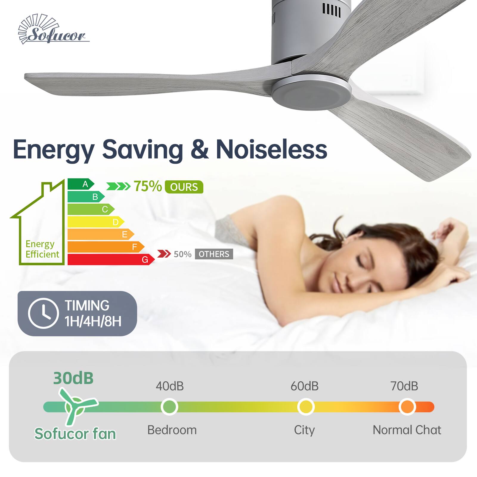 Sofucor Energy Saving & Noiseless

Energy Saving & Noiseless

Energy Efficient
A B C D E F G
75% OURS 50% OTHERS

TIMING
1H/4H/8H

30dB Sofucor fan
40dB Bedroom
60dB City
70dB Normal Chat