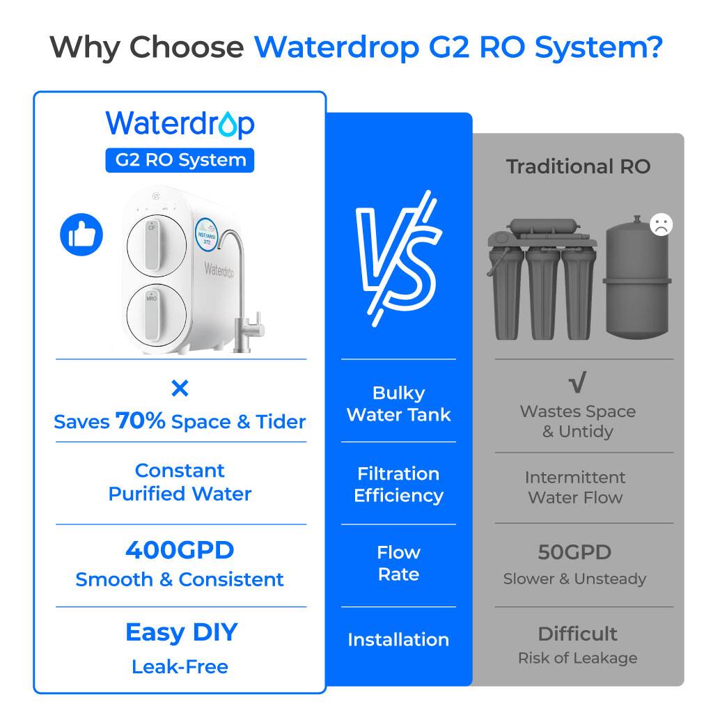 Why Choose Waterdrop G2 RO System? Waterdrop G2 RO System vs Traditional RO

Waterdrop G2 RO System
- Saves 70% Space & Tider
- Constant Purified Water
- 400GPD Smooth & Consistent Flow Rate
- Easy DIY Leak-Free Installation

Traditional RO
- Bulky Water Tank
- Filtration Efficiency
- Intermittent Water Flow
- 50GPD Slower & Unsteady
- Difficult Risk of Leakage