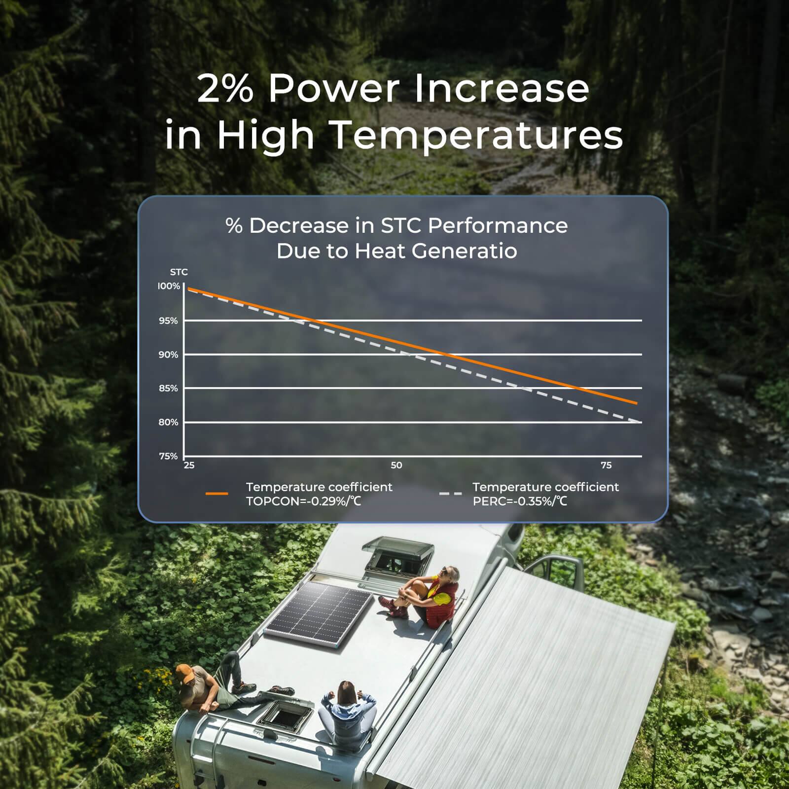 2% Power Increase in High Temperatures

STC 100%
% Decrease in STC Performance Due to Heat Generatio
95% 90% 85% 80% 75% 25
so 75
Temperature coefficient
TOPCON=-0.29%/C
Temperature coefficient -- PERC=-0.35%/C