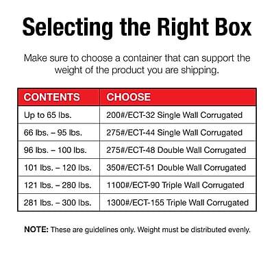 Selecting the Right Box

Make sure to choose a container that can support the weight of the product you are shipping.

**CONTENTS** | **CHOOSE**
--- | ---
Up to 65 lbs. | 200#/ECT-32 Single Wall Corrugated
66 lbs. - 95 lbs. | 275#/ECT-44 Single Wall Corrugated
96 lbs. - 100 lbs. | 275#/ECT-48 Double Wall Corrugated
101 lbs. - 120 lbs. | 350#/ECT-51 Double Wall Corrugated
121 lbs. - 280 lbs. | 1100#/ECT-90 Triple Wall Corrugated
281 lbs. - 300 lbs. | 1300#/ECT-155 Triple Wall Corrugated

**NOTE:** These are guidelines only. Weight must be distributed evenly.