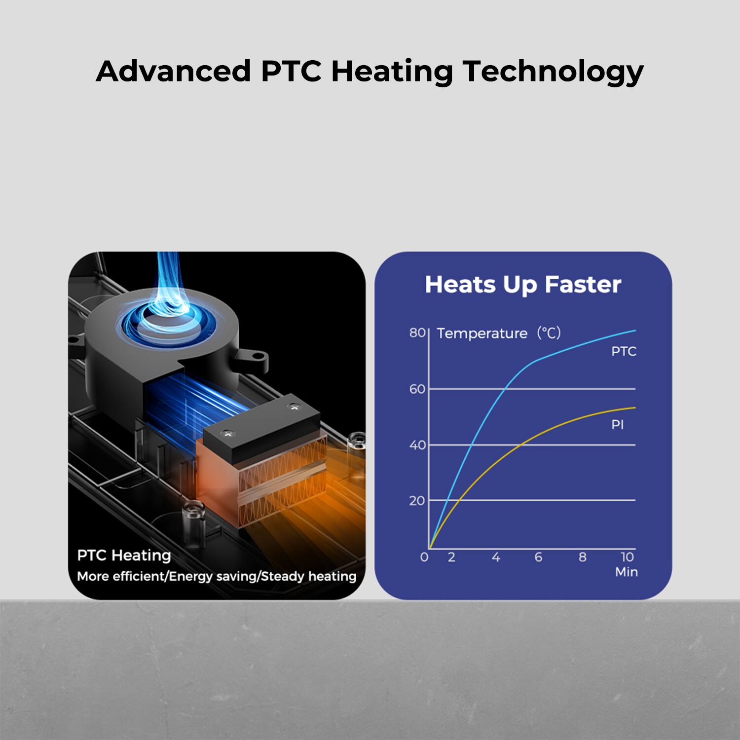 Advanced PTC Heating Technology Heats Up Faster 80 Temperature (C) PTC 60 40 PI 20 PTC Heating More efficient/Energy saving/Steady heating o 2 4 6 8 10 Min