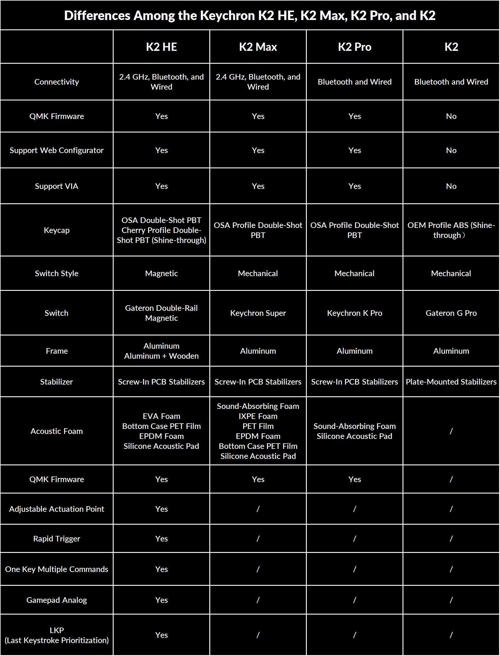 Differences Among the Keychron K2, K2 x, K2 Pro, and K2

| Keychron K2 | K2 x | K2 Pro | K2 |
| --- | --- | --- | --- |
| Connectivity | 2.4 GHz, Bluetooth, and Wired | 2.4 GHz, Bluetooth, and Wired | Bluetooth and Wired |
| QMK Firmware | Yes | Yes | Yes |
| Support Web Configurator | Yes | Yes | Yes |
| Support VIA | Yes | Yes | Yes |
| eycap OSA Double-Shot PBT | Yes | Yes | Yes |
| Switch Style | Magnetic | Mechanical | Mechanical |
| Switch Gateron Double-Rail Magnetic | Keychron Super | Gateron G Pro | Keychron Super |
| Frame | Aluminum | Aluminum + Wooden | Aluminum |
| Stabilizer | Screw-In PCB Stabilizers | Screw-In PCB Stabilizers | Screw-In PCB Stabilizers |
| Plate-Mounted Stabilizers | No | No | No |
| Acoustic Foam | Sound-Absorbing Foam | Sound-Absorbing Foam | Sound-Absorbing Foam |
| Bottom Case | PET Film | PET Film | PET Film |
| Silicone Acoustic Pad | Yes | Yes | Yes |
| Bottom Case | Silicone Acoustic Pad | Silicone Acoustic Pad | Silicone Acoustic Pad |

The table compares the differences among the Keychron K2, K2 x, K2 Pro, and K2 models. The table includes information about the connectivity options, QMK firmware support, web configurator support, VIA support, switch style, switch type, frame material, stabilizer type, plate-mounted stabilizers, acoustic foam, bottom case material, and silicone acoustic pad.