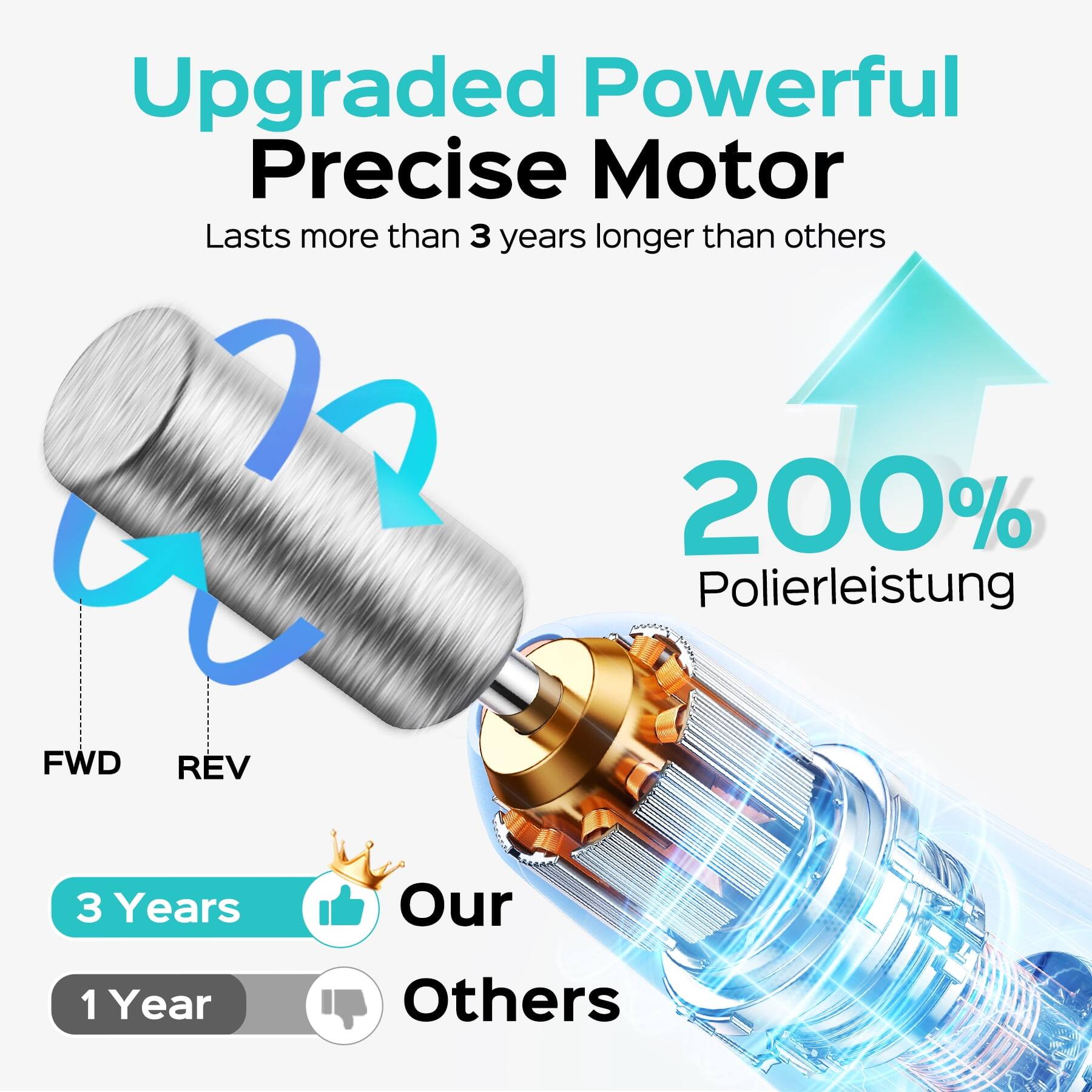 Upgraded Powerful Precise Motor  
Lasts more than 3 years longer than others  
200% Polierleistung  
FWD REV  
3 Years Our  
1 Year Others