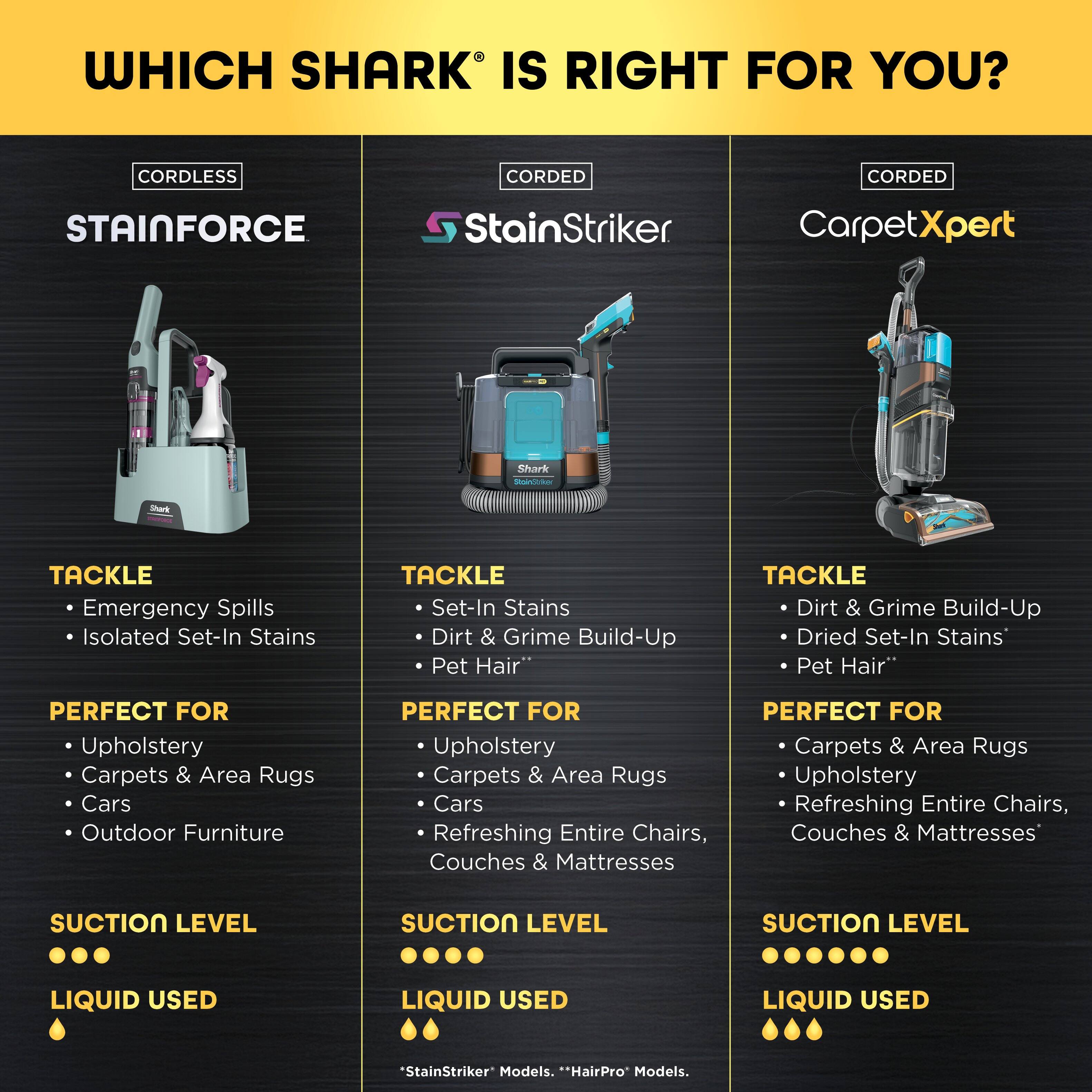 **WHICH SHARK® IS RIGHT FOR YOU?**

**CORDLESS**
- **STAINFORCE**
  - TACKLE
    - Emergency Spills
    - Isolated Set-In Stains
  - PERFECT FOR
    - Upholstery
    - Carpets & Area Rugs
    - Cars
    - Outdoor Furniture
  - SUCTION LEVEL
    - ⚠️⚠️⚠️
  - LIQUID USED
    - ⚠️

**CORDED**
- **StainStriker**
  - TACKLE
    - Set-In Stains
    - Dirt & Grime Build-Up
    - Pet Hair
  - PERFECT FOR
    - Upholstery
    - Carpets & Area Rugs
    - Cars
    - Refreshing Entire Chairs, Couches & Mattresses
  - SUCTION LEVEL
    - ⚠️⚠️⚠️
  - LIQUID USED
    - ⚠️⚠️
  - *StainStriker* Models, *HairPro* Models.

**CORDED**
- **CarpetXpert**
  - TACKLE
    - Dirt & Grime Build-Up
   