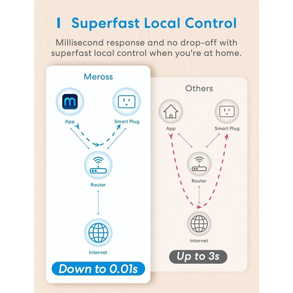 **Superfast Local Control**

Millisecond response and no drop-off with superfast local control when you're at home.

**Meross**
- App
- Smart Plug
- Router
- Internet

**Others**
- App
- Smart Plug
- Router
- Internet

**Down to 0.01s**

**Up to 3s**