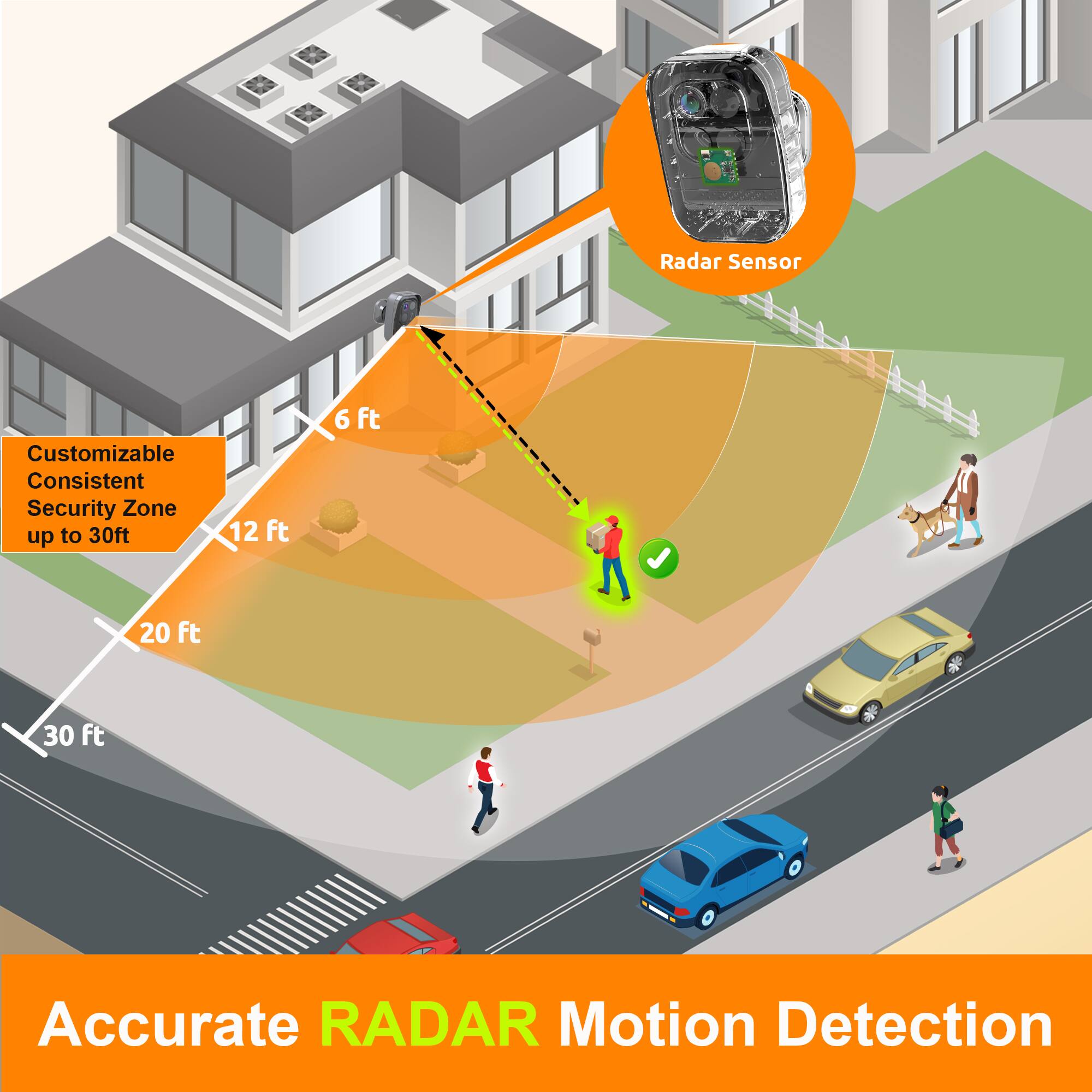 Radar Sensor Customizable Consistent Security Zone up to 30ft. Accurate RADAR Motion Detection.