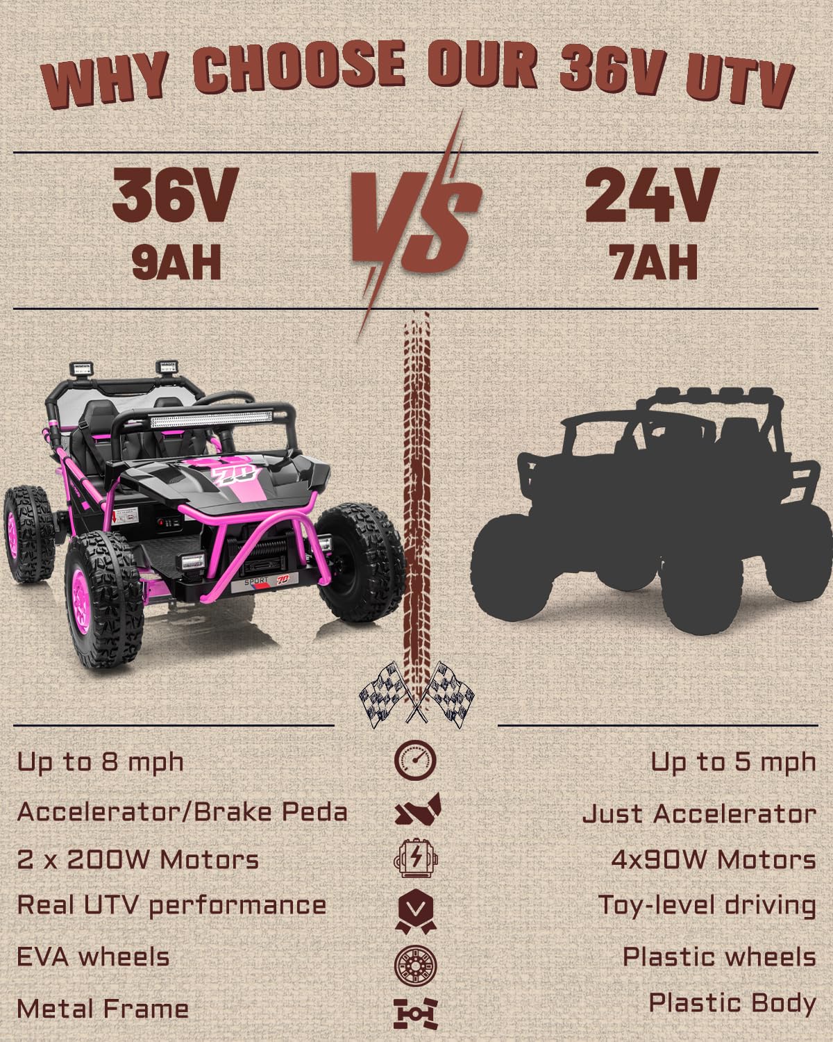 WHY CHOOSE OUR 36V UTV

36V 9AH vs 24V 7AH

Up to 8 mph
Accelerator/Brake Pedal
2 x 200W Motors
Real UTV performance
EVA wheels
Metal Frame

Up to 5 mph
Just Accelerator
4x90W Motors
Toy-level driving
Plastic wheels
Plastic Body