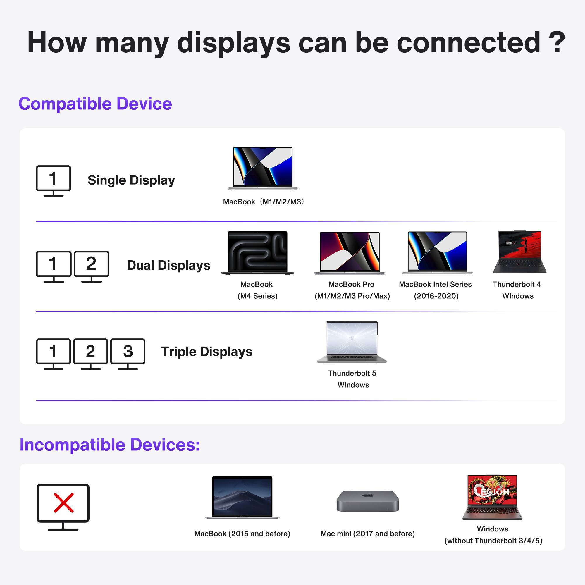 How many displays can be connected? ? Compatible Device 1 Single Display MacBook (M1/M2/M3) 1 2 Dual Displays MacBook (M4 Series) MacBook Pro MacBook Intel Series M1/M2/M3 Pro/Max) (2016-2020) Thunderbolt 4 Windows 1 2 3 Triple Displays Thunderbolt 5 Windows Incompatible Devices: X MacBook (2015 and before) Mac mini (2017 and before) LEGION Windows (without Thunderbolt 3/4/5)
