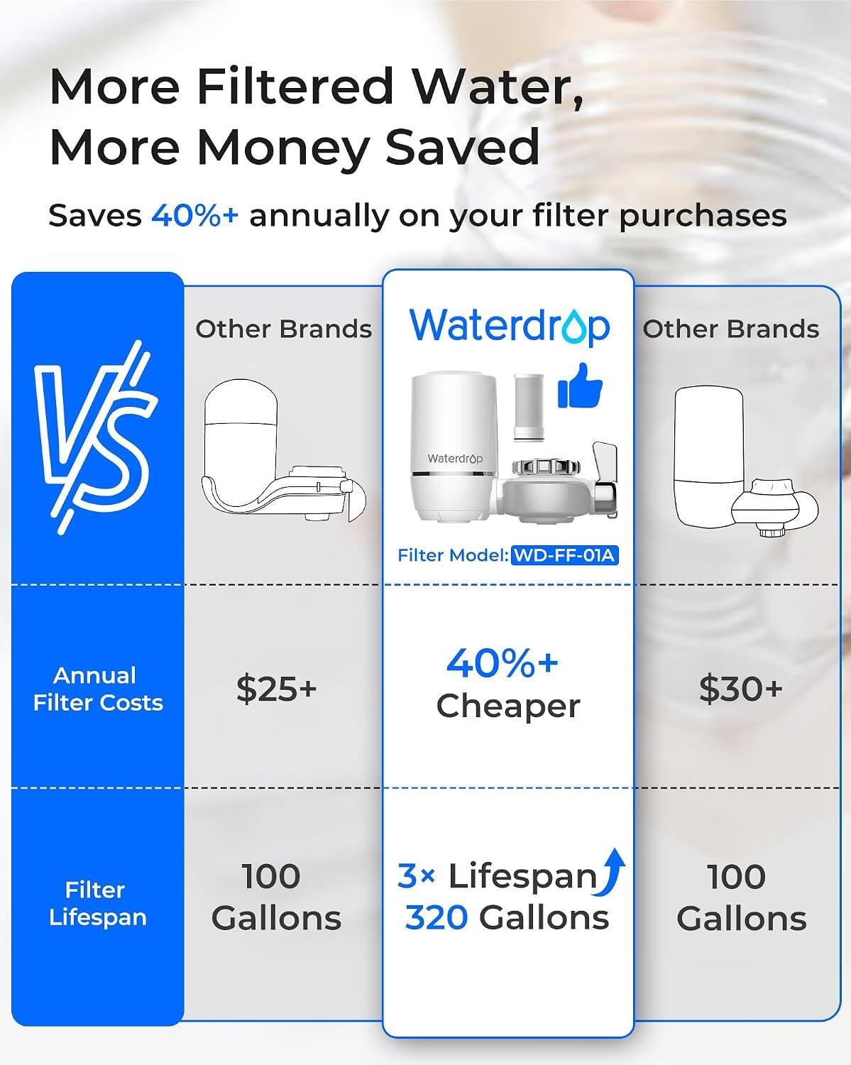 More Filtered Water, More Money Saved  
Saves 40%+ annually on your filter purchases  

Other Brands  
Annual Filter Costs: $25+  
Filter Lifespan: 100 Gallons  

Waterdrop  
Filter Model: WD-FF-01A  
40%+ Cheaper  
Filter Lifespan: 3x Lifespan 320 Gallons  

Other Brands  
Annual Filter Costs: $30+  
Filter Lifespan: 100 Gallons