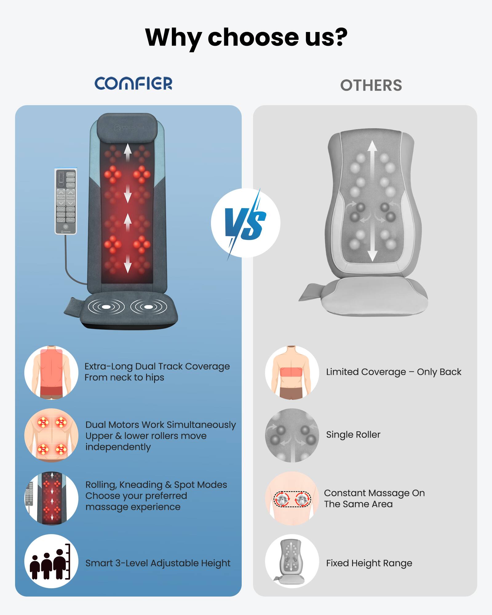 Why choose us?

CONFIER

VS

OTHERS

Extra-Long Dual Track Coverage From neck to hips
Dual Motors Work Simultaneously Upper & lower rollers move independently
Rolling, Kneading & Spot Modes Choose your preferred massage experience
Smart 3-Level Adjustable Height

Limited Coverage - Only Back
Single Roller
Constant Massage On The Same Area
Fixed Height Range