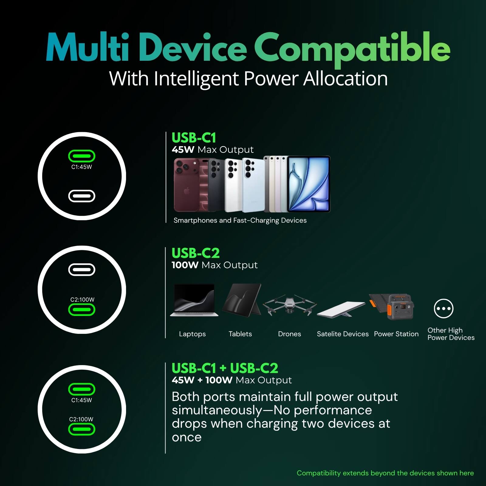 Multi Device Compatible With Intelligent Power Allocation

USB-C1 45W Max Output
C1:45W
Smartphones and Fast-Charging Devices

USB-C2 100W Max Output
C2:100W
Laptops
Tablets
Drones
Satellite Devices
Power Station
Other High Power Devices

USB-C1 + USB-C2 45W + 100W Max Output
Both ports maintain full power output simultaneously—No performance drops when charging two devices at once

Compatibility extends beyond the devices shown here