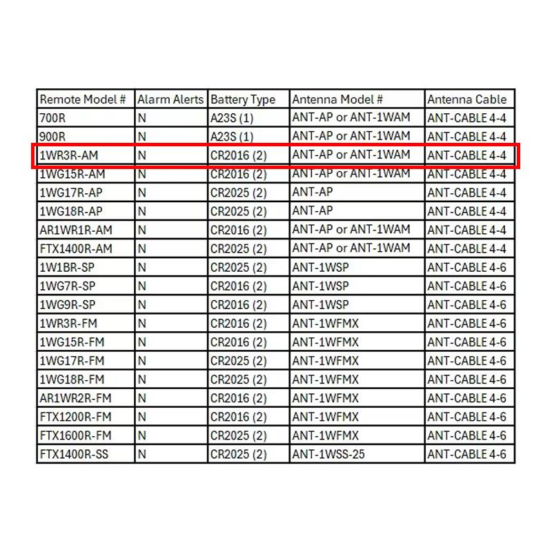 Remote Model # | Alarm Alerts | Battery Type | Antenna Model # | Antenna Cable  
700R | N | A23S (1) | ANT-AP or ANT-1WAM | ANT-CABLE 4-4  
900R | N | A23S (1) | ANT-AP or ANT-1WAM | ANT-CABLE 4-4  
1WR3R-AM | N | CR2016 (2) | ANT-AP or ANT-1WAM | ANT-CABLE 4-4  
1WG15R-AM | N | CR2016 (2) | ANT-AP or ANT-1WAM | ANT-CABLE 4-4  
1WG17R-AP | N | CR2025 (2) | ANT-AP | ANT-CABLE 4-4  
1WG18R-AP | N | CR2025 (2) | ANT-AP | ANT-CABLE 4-4  
AR1WR1R-AM | N | CR2016 (2) | ANT-AP or ANT-1WAM | ANT-CABLE 4-4